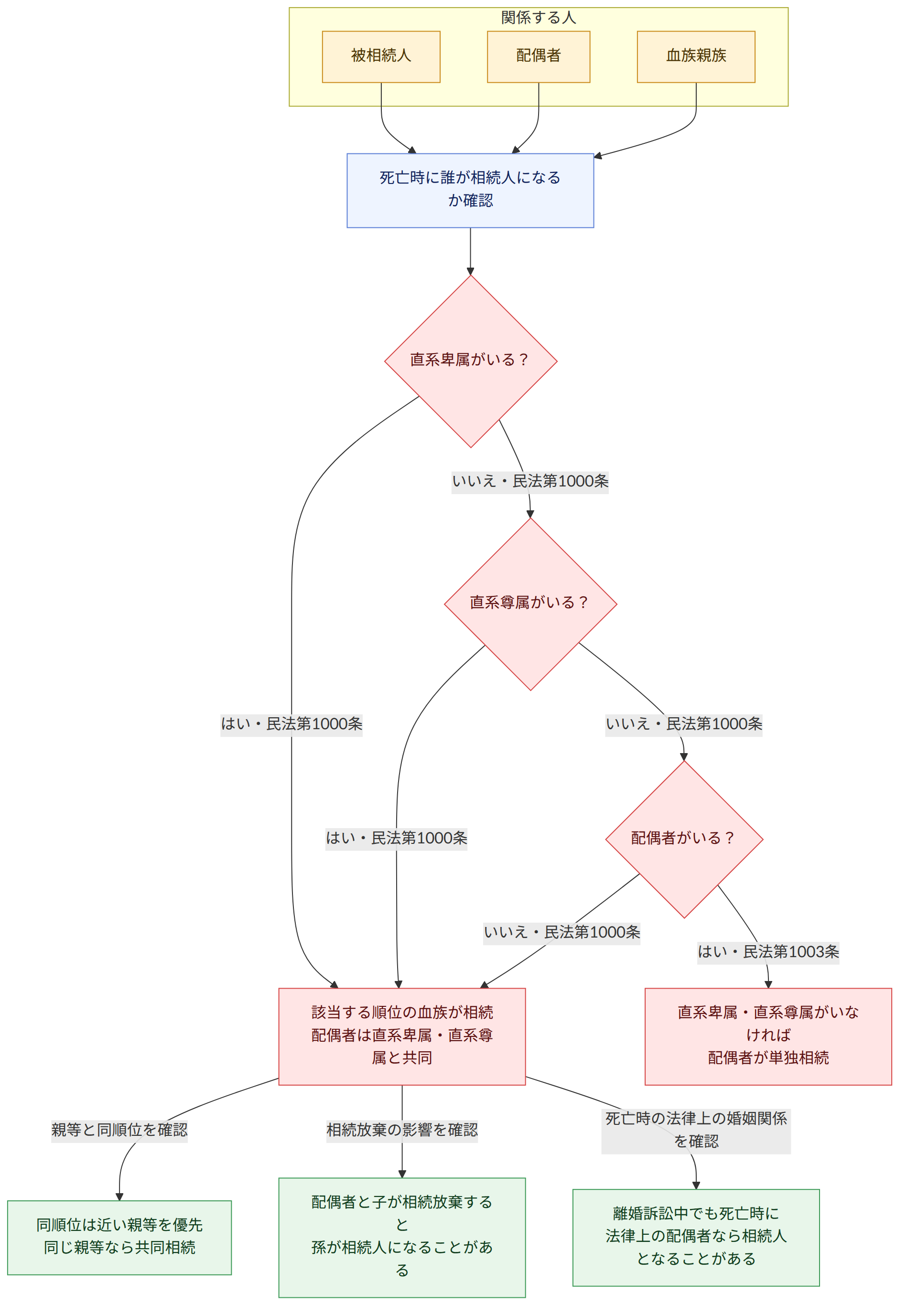 関係する人 → 被相続人 → 配偶者 → 血族親族 → 死亡時に誰が相続人になるか確認 → 直系卑属がいる? → はい・民法第1000条 → いいえ・民法第1000条 → 直系尊属がいる? → 配偶者がいる? → はい・民法第1003条 → 該当する順位の血族が相続 配偶者は直系卑属・直系尊属と共同 → 直系卑属・直系尊属がいなければ 配偶者が単独相続 → 親等と同順位を確認 → 相続放棄の影響を確認 → 死亡時の法律上の婚姻関係を確認 → 同順位は近い親等を優先 同じ親等なら共同相続 → 配偶者と子が相続放棄すると 孫が相続人になることがある → 離婚訴訟中でも死亡時に 法律上の配偶者なら相続人となることがある
