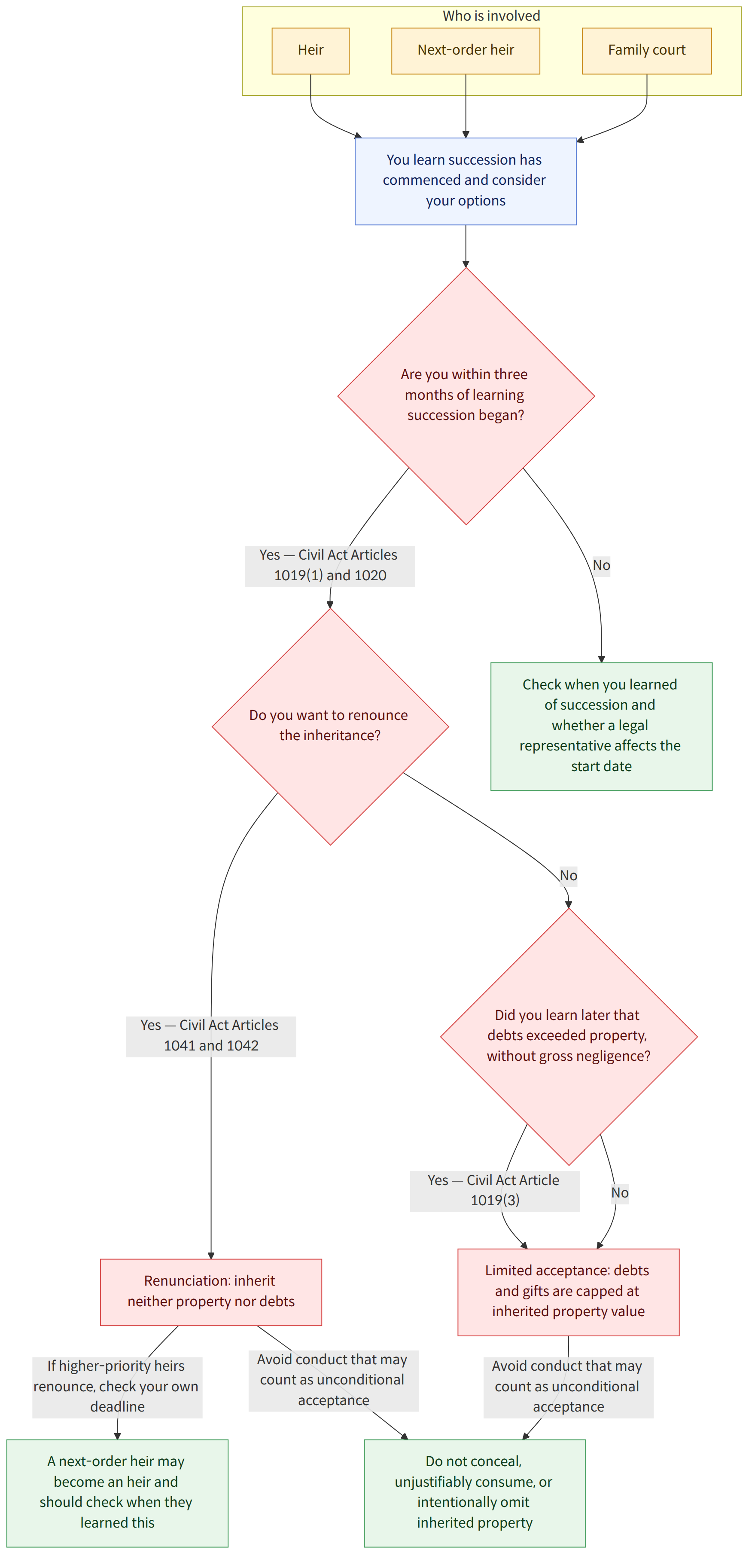 Who is involved → Heir → Next-order heir → Family court → You learn succession has commenced and consider your options → Are you within three months of learning succession began? → Yes — Civil Act Articles 1019(1) and 1020 → Do you want to renounce the inheritance? → No → Check when you learned of succession and whether a legal representative affects the start date → Yes — Civil Act Articles 1041 and 1042 → Renunciation: inherit neither property nor debts → Did you learn later that debts exceeded property, without gross negligence? → Yes — Civil Act Article 1019(3) → Limited acceptance: debts and gifts are capped at inherited property value → If higher-priority heirs renounce, check your own deadline → A next-order heir may become an heir and should check when they learned this → Avoid conduct that may count as unconditional acceptance → Do not conceal, unjustifiably consume, or intenti…