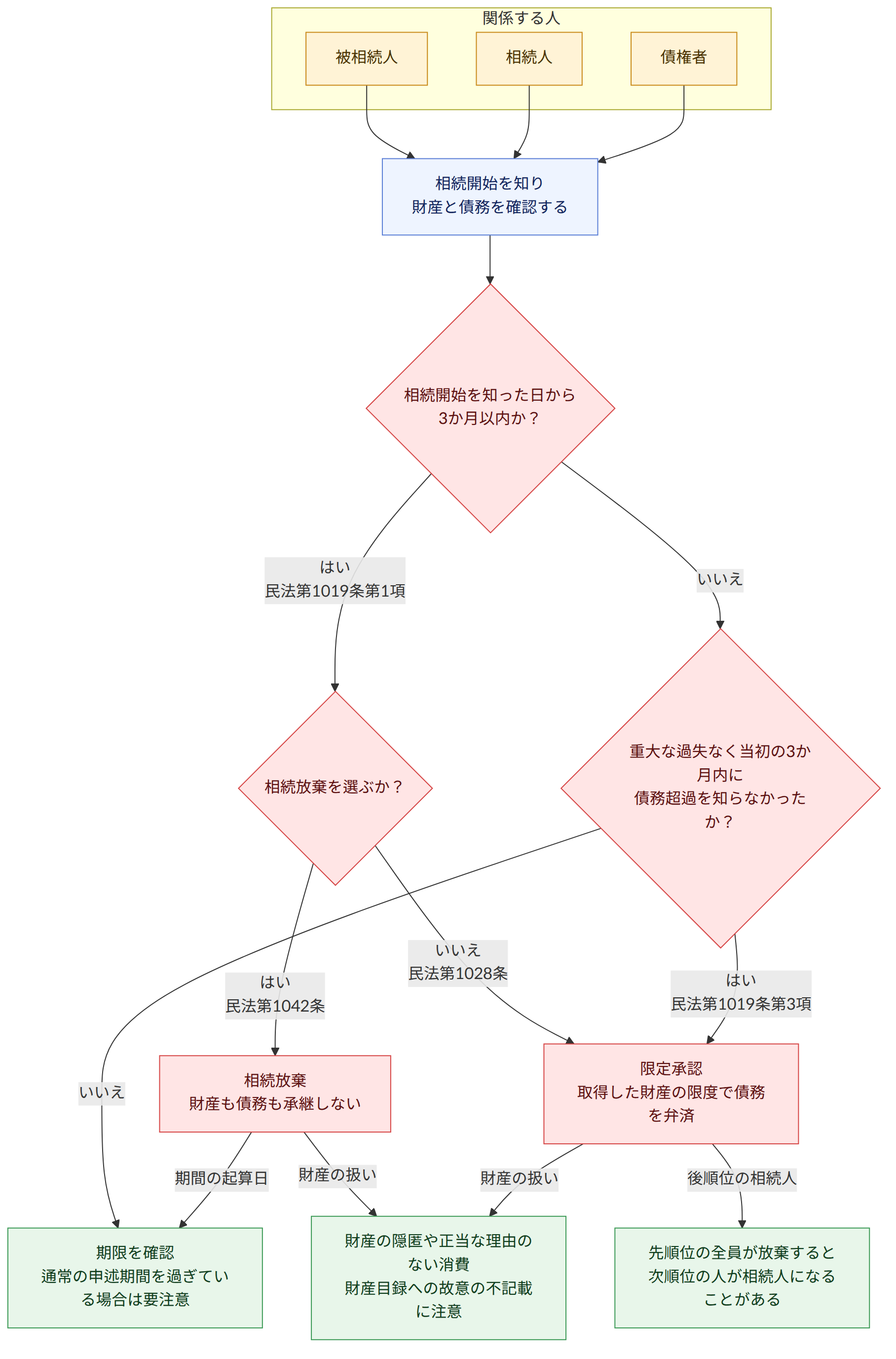 関係する人 → 被相続人 → 相続人 → 債権者 → 相続開始を知り 財産と債務を確認する → 相続開始を知った日から 3か月以内か? → はい 民法第1019条第1項 → 相続放棄を選ぶか? → いいえ → 重大な過失なく当初の3か月内に 債務超過を知らなかったか? → はい 民法第1042条 → 相続放棄 財産も債務も承継しない → いいえ 民法第1028条 → 限定承認 取得した財産の限度で債務を弁済 → はい 民法第1019条第3項 → 期限を確認 通常の申述期間を過ぎている場合は要注意 → 期間の起算日 → 後順位の相続人 → 先順位の全員が放棄すると 次順位の人が相続人になることがある → 財産の扱い → 財産の隠匿や正当な理由のない消費 財産目録への故意の不記載に注意