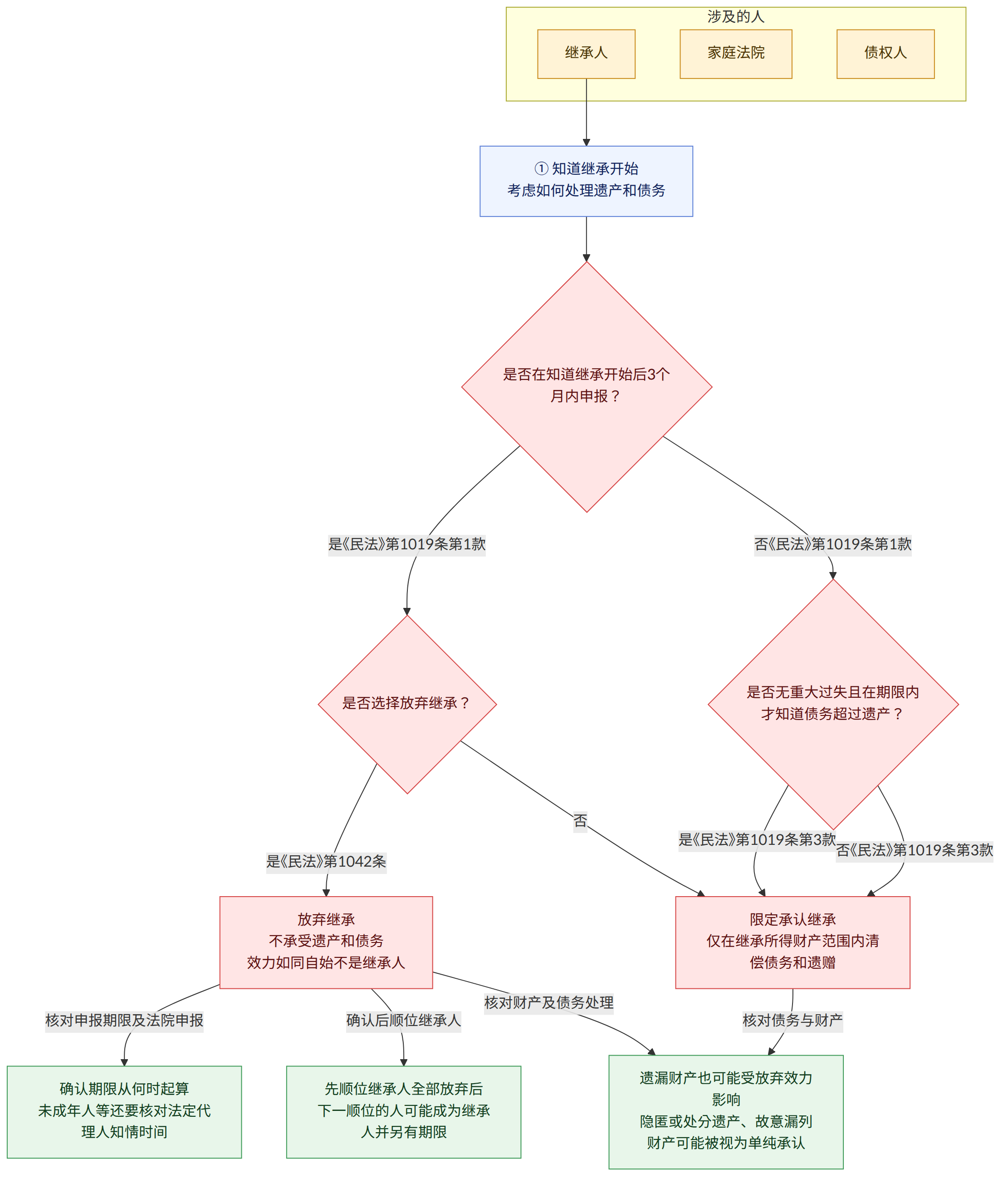 涉及的人 → 继承人 → 家庭法院 → 债权人 → ① 知道继承开始 考虑如何处理遗产和债务 → 是否在知道继承开始后3个月内申报? → 是《民法》第1019条第1款 → 是否选择放弃继承? → 是《民法》第1042条 → 放弃继承 不承受遗产和债务 效力如同自始不是继承人 → 否 → 限定承认继承 仅在继承所得财产范围内清偿债务和遗赠 → 否《民法》第1019条第1款 → 是否无重大过失且在期限内才知道债务超过遗产? → 是《民法》第1019条第3款 → 否《民法》第1019条第3款 → 核对申报期限及法院申报 → 确认期限从何时起算 未成年人等还要核对法定代理人知情时间 → 确认后顺位继承人 → 先顺位继承人全部放弃后 下一顺位的人可能成为继承人并另有期限 → 核对财产及债务处理 → 遗漏财产也可能受放弃效力影响 隐匿或处分遗产、故意漏列财产可能被视为单纯承认 → 核对债务与财产