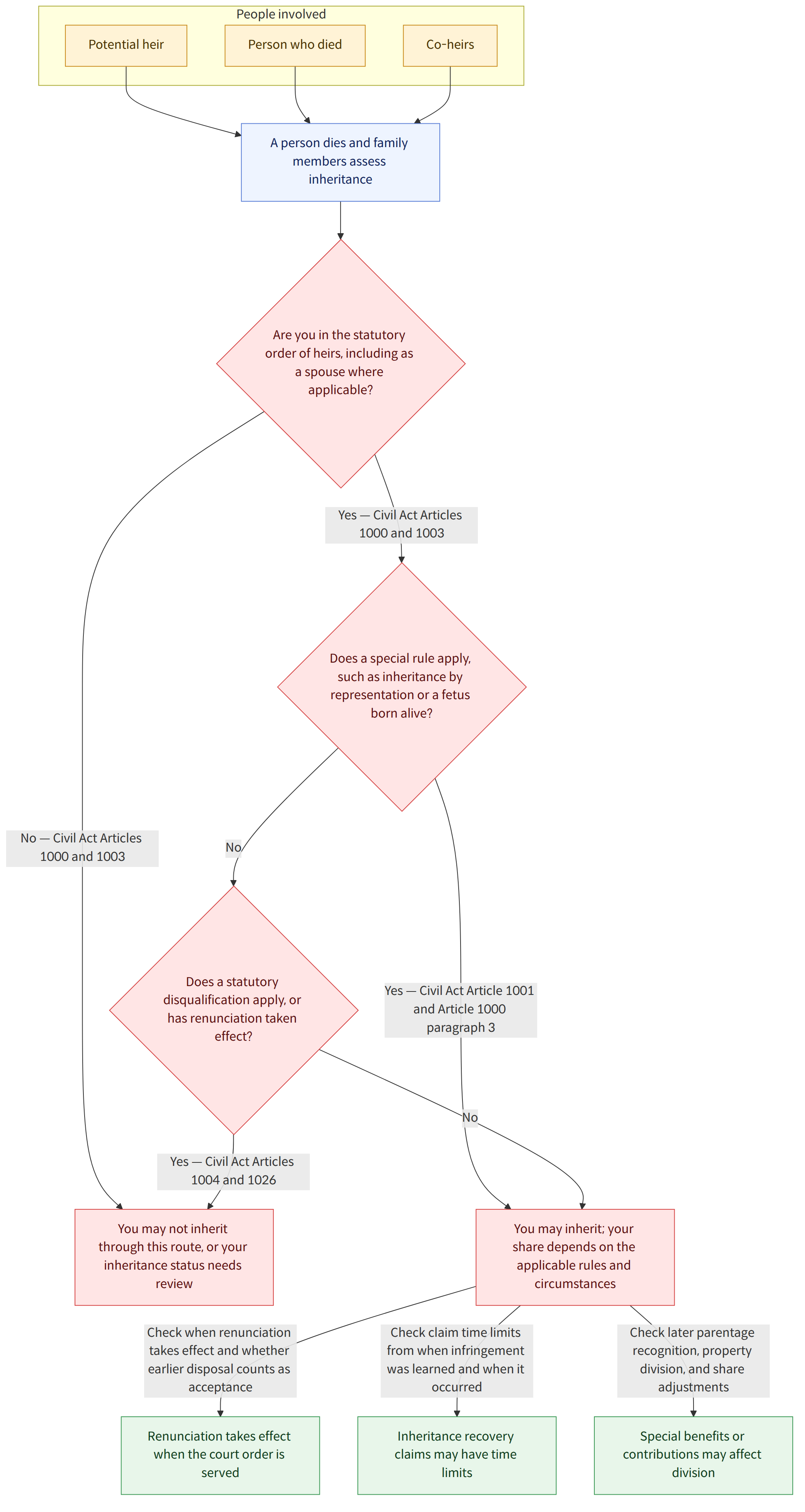 People involved → Potential heir → Person who died → Co-heirs → A person dies and family members assess inheritance → Are you in the statutory order of heirs, including as a spouse where applicable? → Yes — Civil Act Articles 1000 and 1003 → No — Civil Act Articles 1000 and 1003 → Does a special rule apply, such as inheritance by representation or a fetus born alive? → Yes — Civil Act Article 1001 and Article 1000 paragraph 3 → No → Does a statutory disqualification apply, or has renunciation taken effect? → Yes — Civil Act Articles 1004 and 1026 → You may inherit; your share depends on the applicable rules and circumstances → You may not inherit through this route, or your inheritance status needs review → Check when renunciation takes effect and whether earlier disposal counts as acceptance → Check claim time limits from when infringement was learned and when it occurred → Check later…