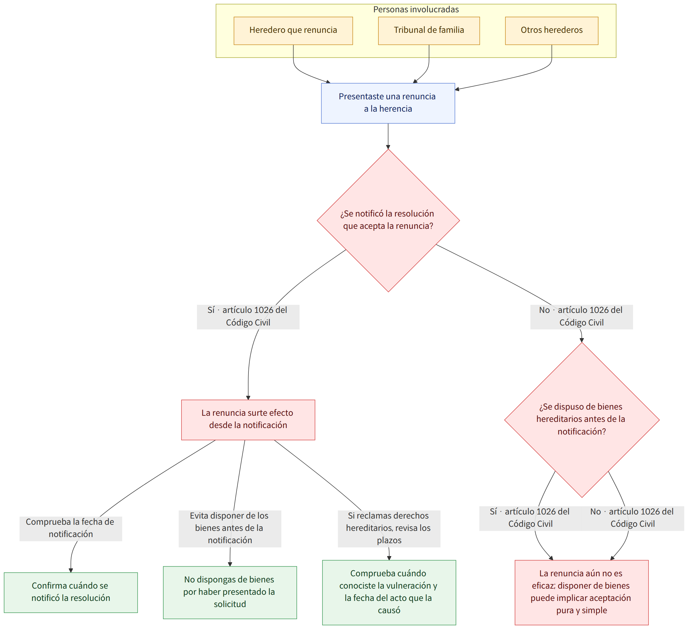Personas involucradas → Heredero que renuncia → Tribunal de familia → Otros herederos → Presentaste una renuncia a la herencia → ¿Se notificó la resolución que acepta la renuncia? → Sí · artículo 1026 del Código Civil → La renuncia surte efecto desde la notificación → No · artículo 1026 del Código Civil → ¿Se dispuso de bienes hereditarios antes de la notificación? → La renuncia aún no es eficaz; disponer de bienes puede implicar aceptación pura y simple → Comprueba la fecha de notificación → Confirma cuándo se notificó la resolución → Evita disponer de los bienes antes de la notificación → No dispongas de bienes por haber presentado la solicitud → Si reclamas derechos hereditarios, revisa los plazos → Comprueba cuándo conociste la vulneración y la fecha del acto que la causó