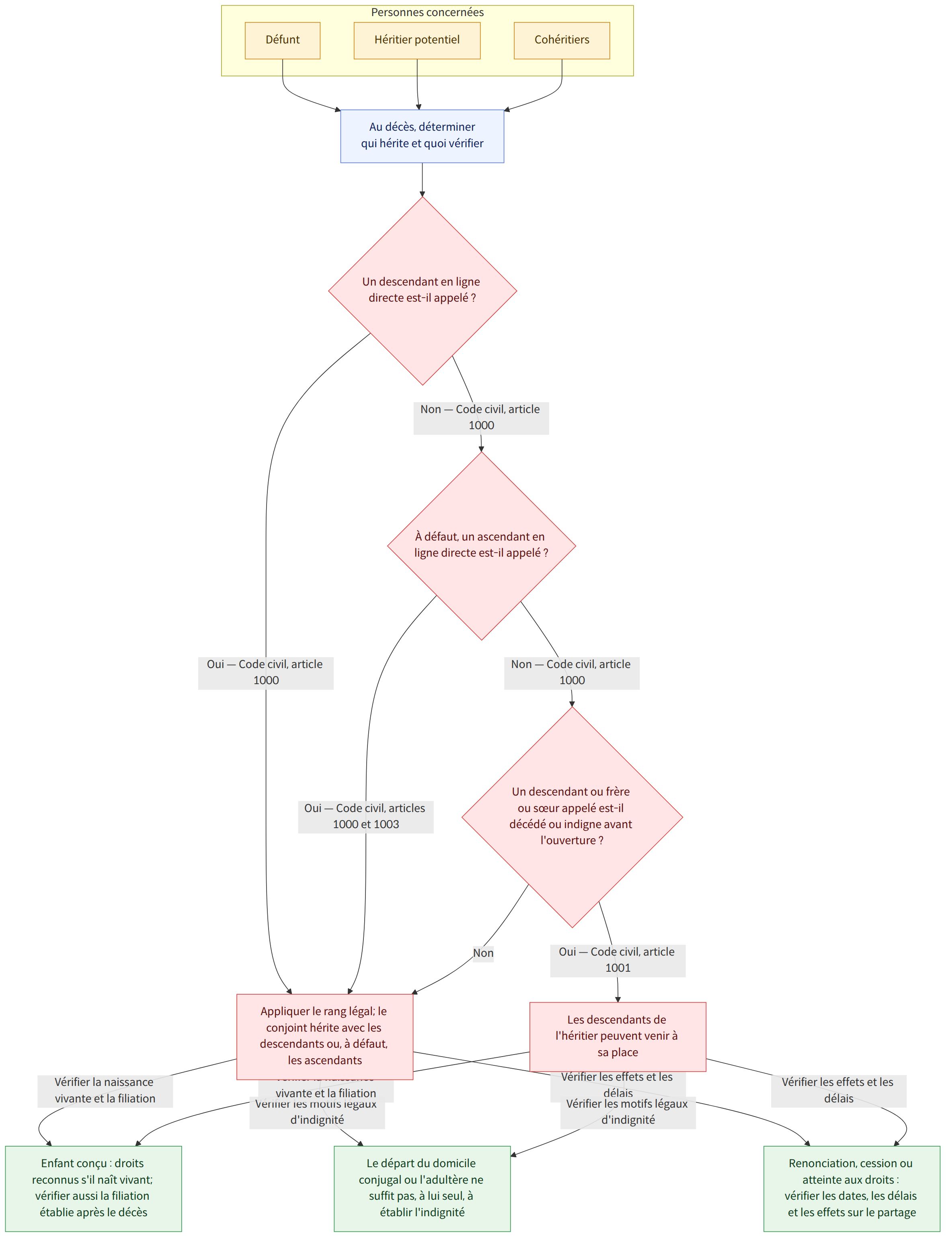 Personnes concernées → Défunt → Héritier potentiel → Cohéritiers → Au décès, déterminer qui hérite et quoi vérifier → Un descendant en ligne directe est-il appelé ? → Oui — Code civil, article 1000 → Appliquer le rang légal; le conjoint hérite avec les descendants ou, à défaut, les ascendants → Non — Code civil, article 1000 → À défaut, un ascendant en ligne directe est-il appelé ? → Oui — Code civil, articles 1000 et 1003 → Un descendant ou frère ou sœur appelé est-il décédé ou indigne avant l'ouverture ? → Oui — Code civil, article 1001 → Les descendants de l'héritier peuvent venir à sa place → Non → Vérifier la naissance vivante et la filiation → Enfant conçu : droits reconnus s'il naît vivant; vérifier aussi la filiation établie après le décès → Vérifier les motifs légaux d'indignité → Le départ du domicile conjugal ou l'adultère ne suffit pas, à lui seul, à établir l'indignité → Vé…