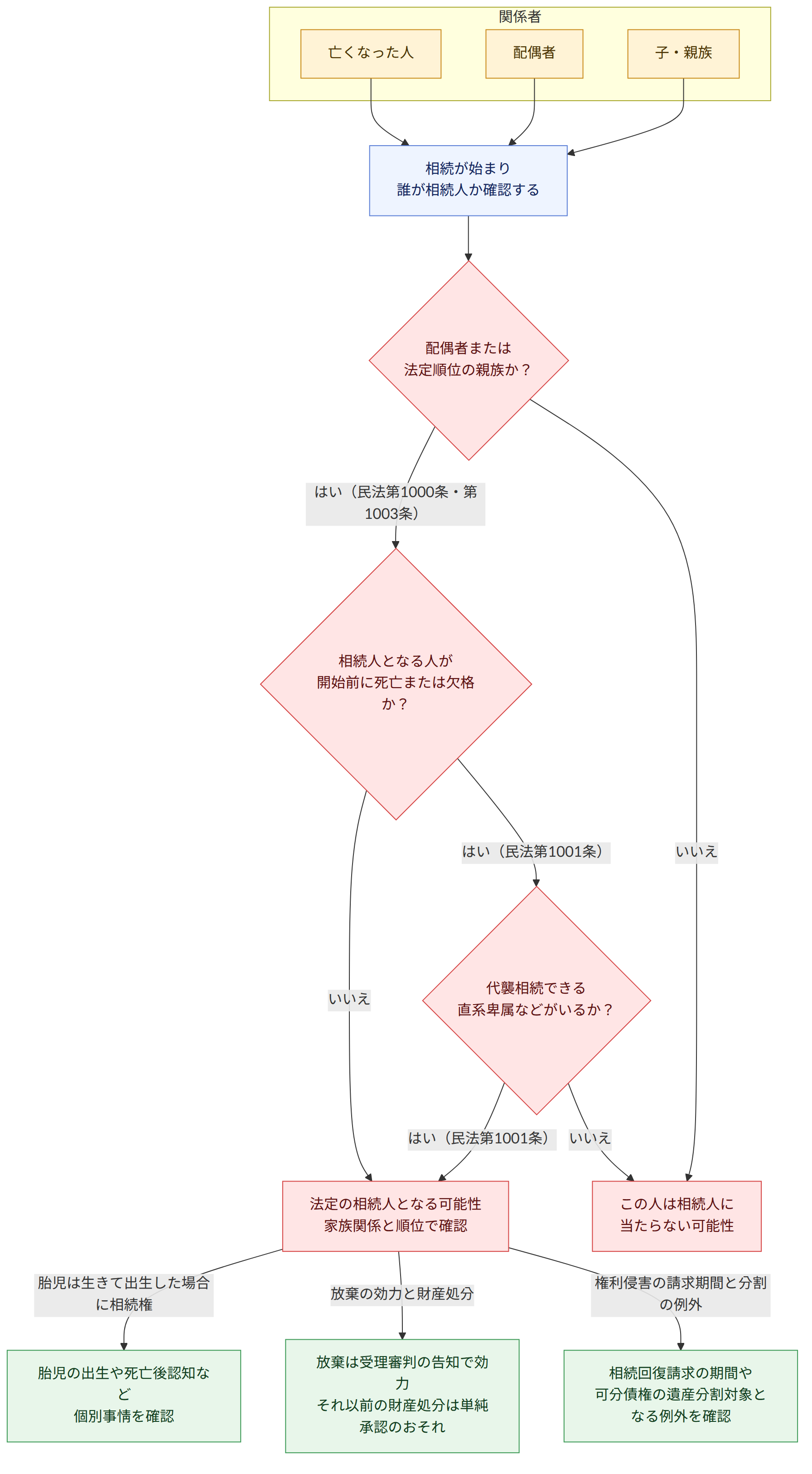 関係者 → 亡くなった人 → 配偶者 → 子・親族 → 相続が始まり 誰が相続人か確認する → 配偶者または 法定順位の親族か? → はい(民法第1000条・第1003条) → いいえ → 相続人となる人が 開始前に死亡または欠格か? → はい(民法第1001条) → 代襲相続できる 直系卑属などがいるか? → 法定の相続人となる可能性 家族関係と順位で確認 → この人は相続人に 当たらない可能性 → 胎児は生きて出生した場合に相続権 → 放棄の効力と財産処分 → 権利侵害の請求期間と分割の例外 → 胎児の出生や死亡後認知など 個別事情を確認 → 放棄は受理審判の告知で効力 それ以前の財産処分は単純承認のおそれ → 相続回復請求の期間や 可分債権の遺産分割対象となる例外を確認