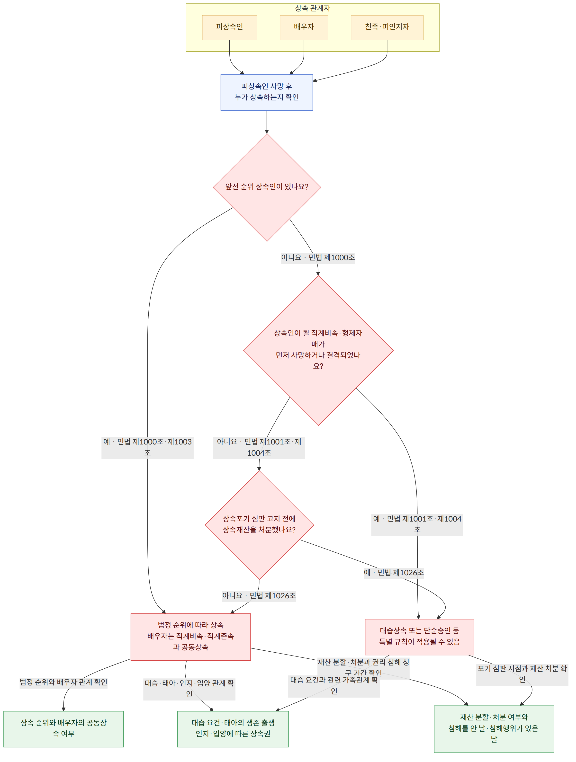 상속 관계자 → 피상속인 → 배우자 → 친족·피인지자 → 피상속인 사망 후 누가 상속하는지 확인 → 앞선 순위 상속인이 있나요? → 예 · 민법 제1000조·제1003조 → 아니요 · 민법 제1000조 → 상속인이 될 직계비속·형제자매가 먼저 사망하거나 결격되었나요? → 예 · 민법 제1001조·제1004조 → 아니요 · 민법 제1001조·제1004조 → 상속포기 심판 고지 전에 상속재산을 처분했나요? → 예 · 민법 제1026조 → 아니요 · 민법 제1026조 → 법정 순위에 따라 상속 배우자는 직계비속·직계존속과 공동상속 → 대습상속 또는 단순승인 등 특별 규칙이 적용될 수 있음 → 법정 순위와 배우자 관계 확인 → 대습·태아·인지·입양 관계 확인 → 재산 분할·처분과 권리 침해 청구 기간 확인 → 대습 요건과 관련 가족관계 확인 → 포기 심판 시점과 재산 처분 확인 → 상속 순위와 배우자의 공동상속 여부 → 대습 요건·태아의 생존 출생 인지·입양에 따른 상속권 → 재산 분할·처분 여부와 침해를 안 날·침해행위가 있은 날
