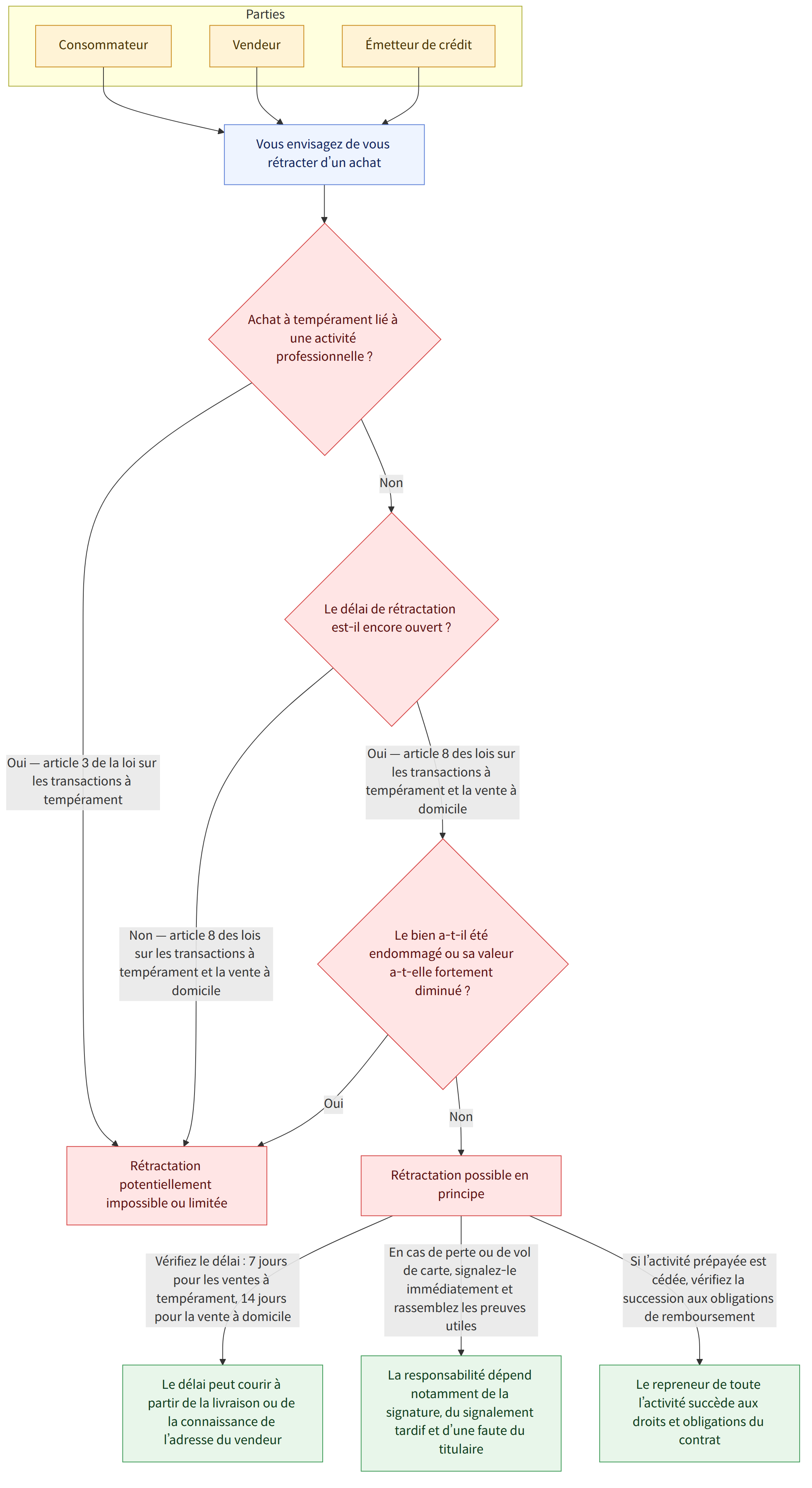 Parties → Consommateur → Vendeur → Émetteur de crédit → Vous envisagez de vous rétracter d’un achat → Achat à tempérament lié à une activité professionnelle ? → Oui — article 3 de la loi sur les transactions à tempérament → Non → Le délai de rétractation est-il encore ouvert ? → Oui — article 8 des lois sur les transactions à tempérament et la vente à domicile → Non — article 8 des lois sur les transactions à tempérament et la vente à domicile → Le bien a-t-il été endommagé ou sa valeur a-t-elle fortement diminué ? → Oui → Rétractation possible en principe → Rétractation potentiellement impossible ou limitée → Vérifiez le délai : 7 jours pour les ventes à tempérament, 14 jours pour la vente à domicile → En cas de perte ou de vol de carte, signalez-le immédiatement et rassemblez les preuves utiles → Si l’activité prépayée est cédée, vérifiez la succession aux obligations de remboursement…