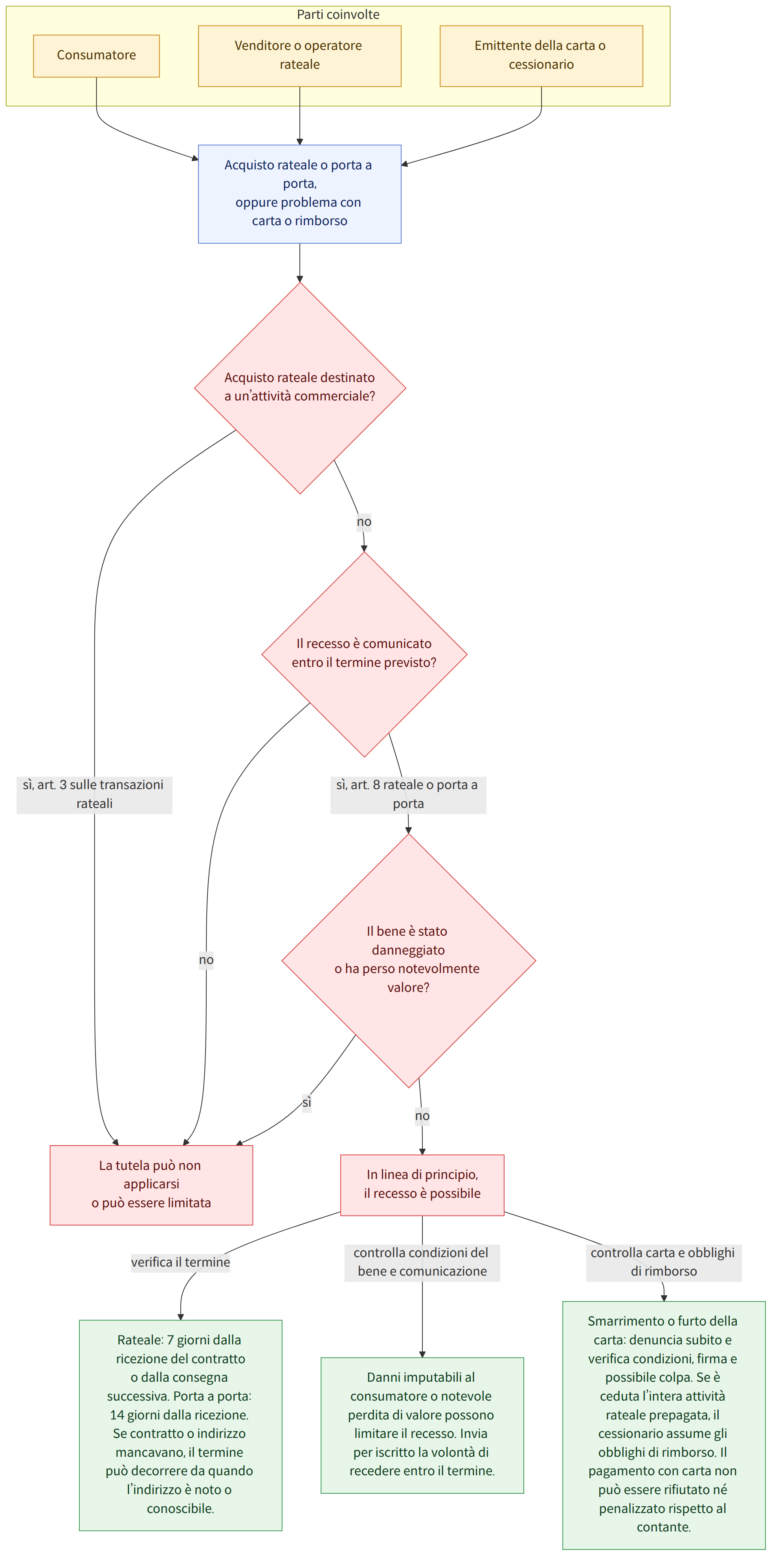 Parti coinvolte → Consumatore → Venditore o operatore rateale → Emittente della carta o cessionario → Acquisto rateale o porta a porta, oppure problema con carta o rimborso → Acquisto rateale destinato a un’attività commerciale? → sì, art. 3 sulle transazioni rateali → no → Il recesso è comunicato entro il termine previsto? → sì, art. 8 rateale o porta a porta → Il bene è stato danneggiato o ha perso notevolmente valore? → sì → In linea di principio, il recesso è possibile → La tutela può non applicarsi o può essere limitata → verifica il termine → controlla condizioni del bene e comunicazione → controlla carta e obblighi di rimborso → Rateale: 7 giorni dalla ricezione del contratto o dalla consegna successiva. Porta a porta: 14 giorni dalla ricezione. Se contratto o indirizzo mancavano, il termine può decorrere da quando l’indirizzo è noto o conoscibile. → Danni imputabili al consumato…