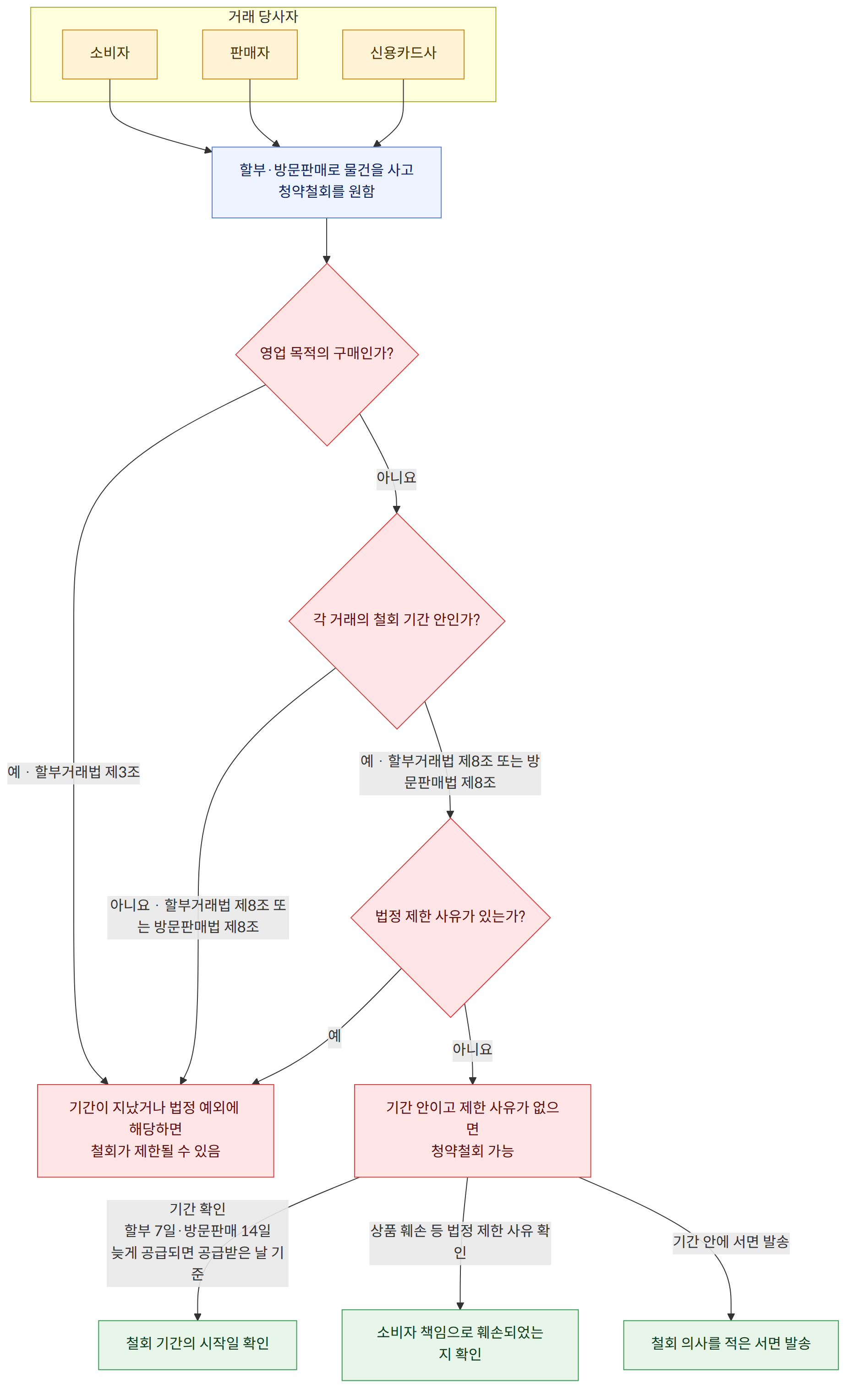 거래 당사자 → 소비자 → 판매자 → 신용카드사 → 할부·방문판매로 물건을 사고 청약철회를 원함 → 영업 목적의 구매인가? → 예 · 할부거래법 제3조 → 영업 목적이면 해당 보호가 적용되지 않을 수 있음 → 아니요 → 각 거래의 철회 기간 안인가? → 아니요 · 할부거래법 제8조 또는 방문판매법 제8조 → 예 · 할부거래법 제8조 또는 방문판매법 제8조 → 법정 제한 사유가 있는가? → 예 → 기간이 지났거나 법정 예외에 해당하면 철회가 제한될 수 있음 → 기간 안이고 제한 사유가 없으면 청약철회 가능 → 기간 확인 할부 7일·방문판매 14일 늦게 공급되면 공급받은 날 기준 → 철회 기간의 시작일 확인 → 상품 훼손 등 법정 제한 사유 확인 → 소비자 책임으로 훼손되었는지 확인 → 기간 안에 서면 발송 → 철회 의사를 적은 서면 발송