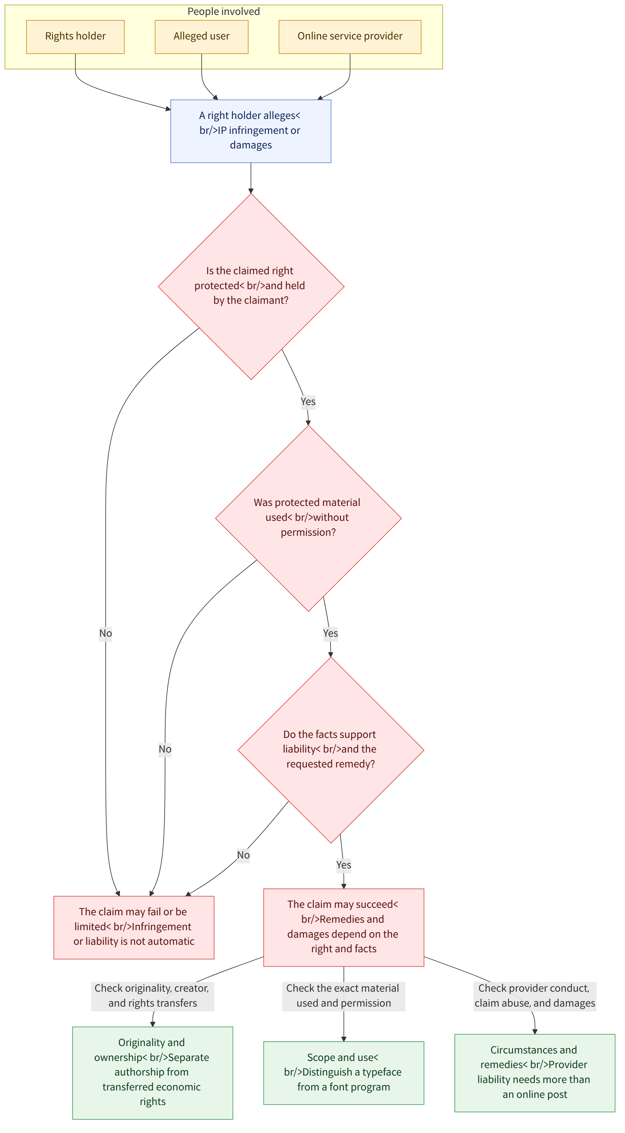 People involved → Rights holder → Alleged user → Online service provider → A right holder alleges< br/>IP infringement or damages → Is the claimed right protected< br/>and held by the claimant? → Yes → No → Was protected material used< br/>without permission? → Do the facts support liability< br/>and the requested remedy? → The claim may succeed< br/>Remedies and damages depend on the right and facts → The claim may fail or be limited< br/>Infringement or liability is not automatic → Check originality, creator, and rights transfers → Check the exact material used and permission → Check provider conduct, claim abuse, and damages → Originality and ownership< br/>Separate authorship from transferred economic rights → Scope and use< br/>Distinguish a typeface from a font program → Circumstances and remedies< br/>Provider liability needs more than an online post