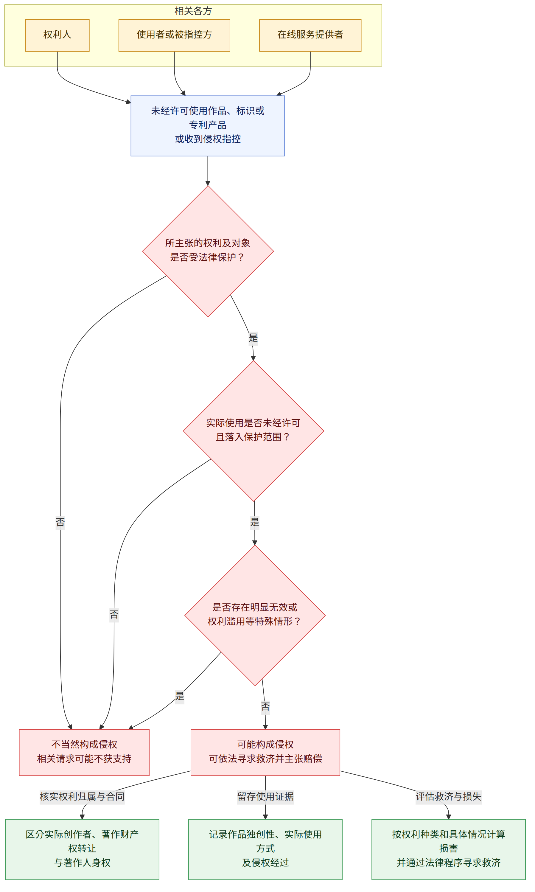 相关各方 → 权利人 → 使用者或被指控方 → 在线服务提供者 → 未经许可使用作品、标识或专利产品 或收到侵权指控 → 所主张的权利及对象 是否受法律保护? → 是 → 否 → 实际使用是否未经许可 且落入保护范围? → 是否存在明显无效或 权利滥用等特殊情形? → 可能构成侵权 可依法寻求救济并主张赔偿 → 不当然构成侵权 相关请求可能不获支持 → 核实权利归属与合同 → 区分实际创作者、著作财产权转让 与著作人身权 → 留存使用证据 → 记录作品独创性、实际使用方式 及侵权经过 → 评估救济与损失 → 按权利种类和具体情况计算损害 并通过法律程序寻求救济