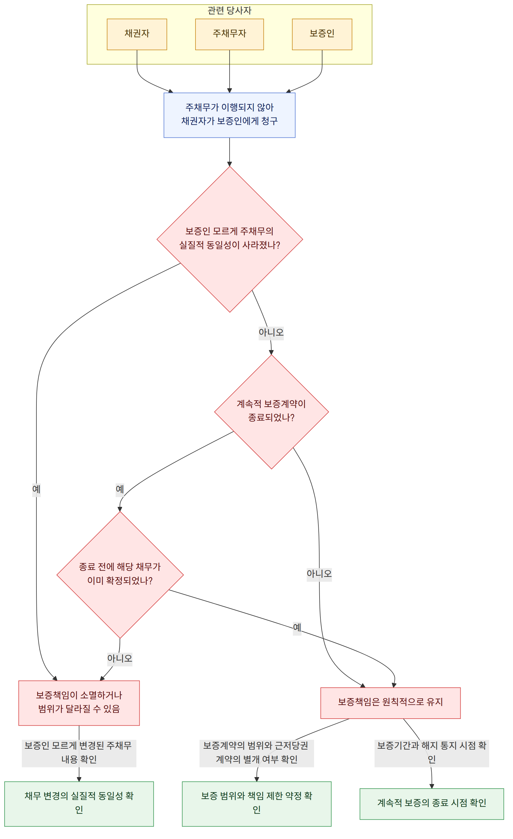 관련 당사자 → 채권자 → 주채무자 → 보증인 → 주채무가 이행되지 않아 채권자가 보증인에게 청구 → 보증인 모르게 주채무의 실질적 동일성이 사라졌나? → 예 → 보증책임이 소멸하거나 범위가 달라질 수 있음 → 아니오 → 계속적 보증계약이 종료되었나? → 보증책임은 원칙적으로 유지 → 종료 전에 해당 채무가 이미 확정되었나? → 보증계약의 범위와 근저당권 계약의 별개 여부 확인 → 보증 범위와 책임 제한 약정 확인 → 보증기간과 해지 통지 시점 확인 → 계속적 보증의 종료 시점 확인 → 보증인 모르게 변경된 주채무 내용 확인 → 채무 변경의 실질적 동일성 확인