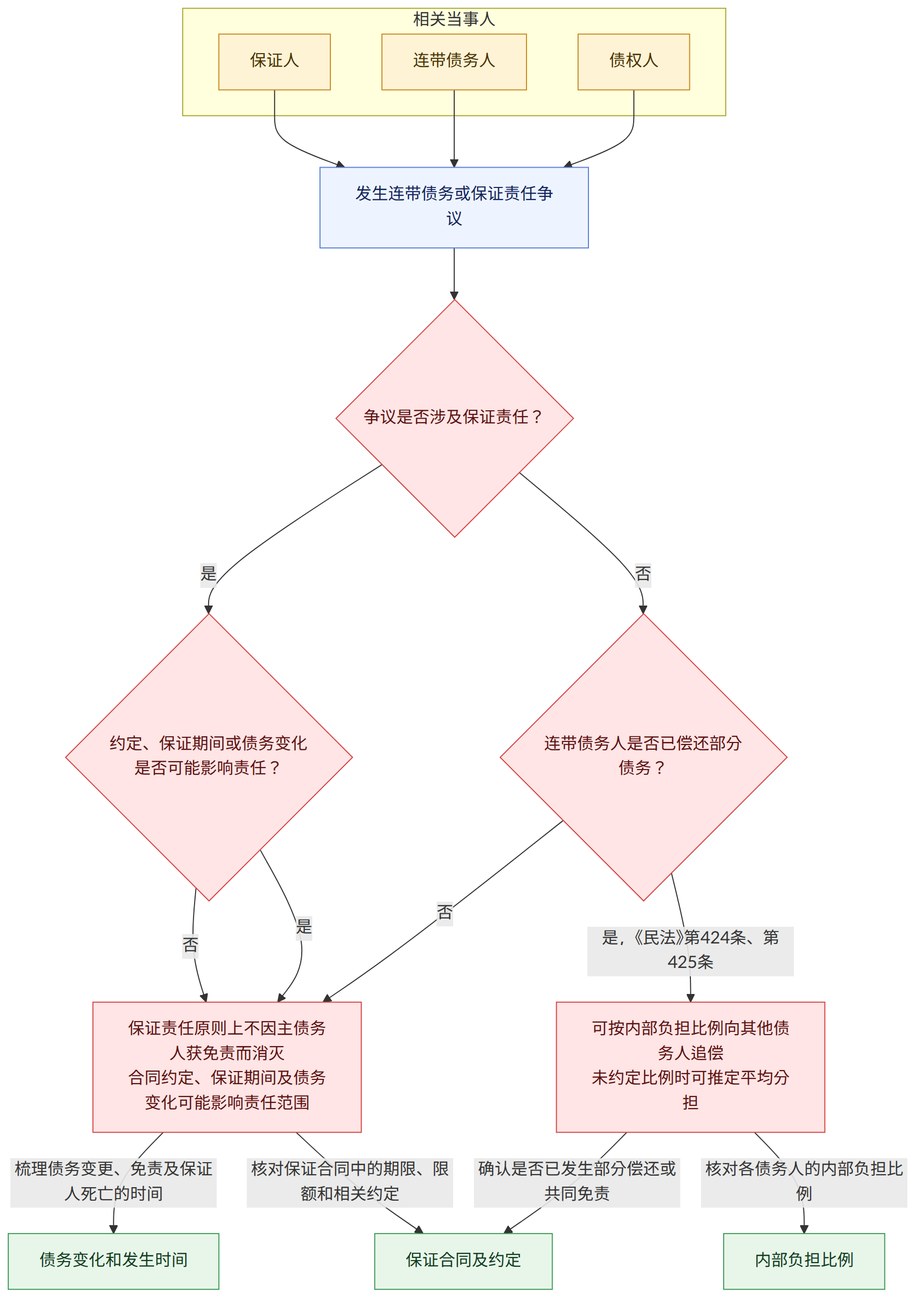 相关当事人 → 债权人 → 连带债务人 → 保证人 → 发生连带债务或保证责任争议 → 争议是否涉及保证责任? → 是 → 否 → 连带债务人是否已偿还部分债务? → 是,《民法》第424条、第425条 → 约定、保证期间或债务变化是否可能影响责任? → 可按内部负担比例向其他债务人追偿 未约定比例时可推定平均分担 → 保证责任原则上不因主债务人获免责而消灭 合同约定、保证期间及债务变化可能影响责任范围 → 核对各债务人的内部负担比例 → 确认是否已发生部分偿还或共同免责 → 核对保证合同中的期限、限额和相关约定 → 梳理债务变更、免责及保证人死亡的时间 → 内部负担比例 → 保证合同及约定 → 债务变化和发生时间
