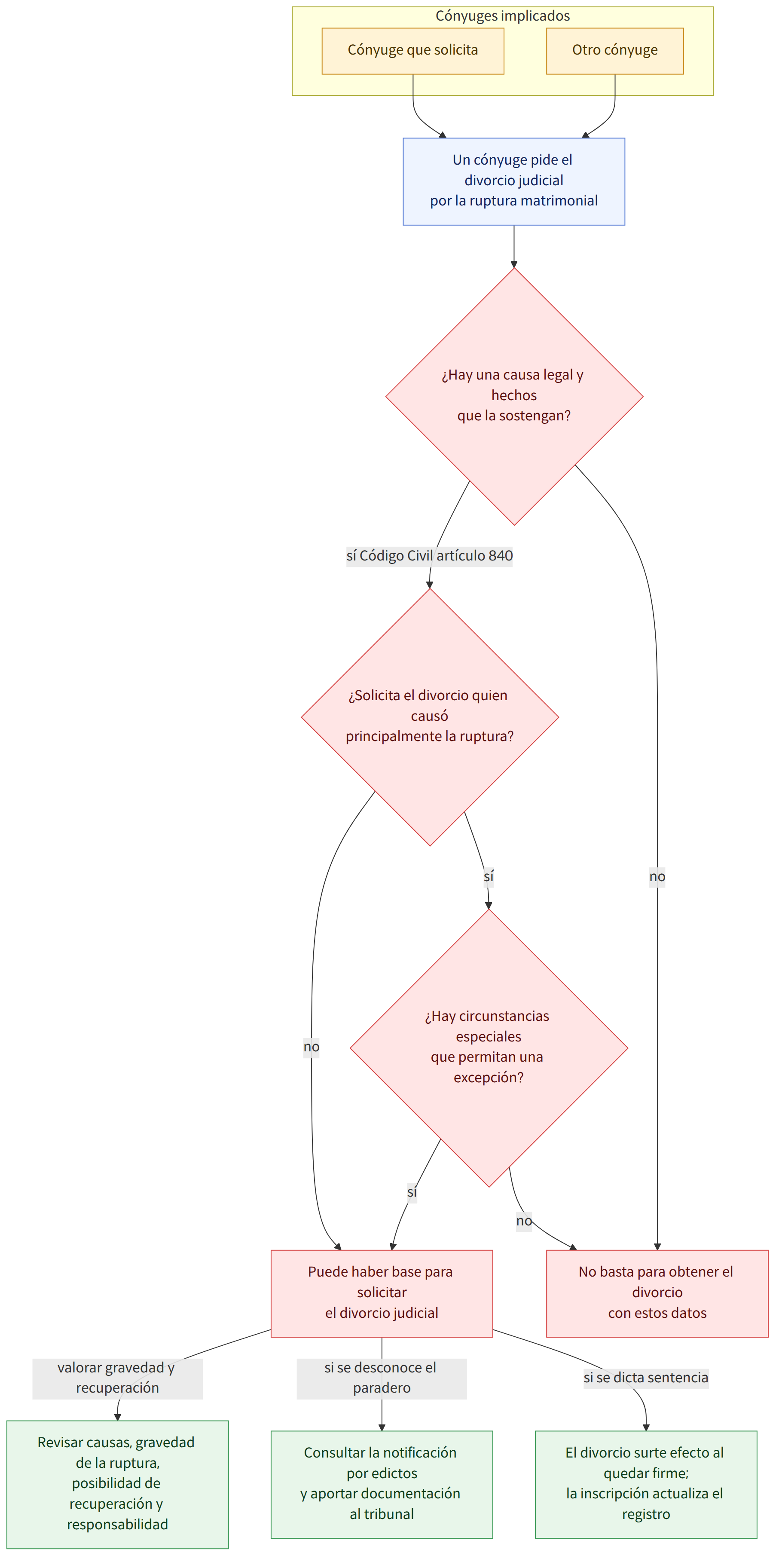 Cónyuges implicados → Cónyuge que solicita → Otro cónyuge → Un cónyuge pide el divorcio judicial por la ruptura matrimonial → ¿Hay una causa legal y hechos que la sostengan? → sí Código Civil artículo 840 → ¿Solicita el divorcio quien causó principalmente la ruptura? → no → No basta para obtener el divorcio con estos datos → Puede haber base para solicitar el divorcio judicial → sí → ¿Hay circunstancias especiales que permitan una excepción? → valorar gravedad y recuperación → Revisar causas, gravedad de la ruptura, posibilidad de recuperación y responsabilidad → si se desconoce el paradero → Consultar la notificación por edictos y aportar documentación al tribunal → si se dicta sentencia → El divorcio surte efecto al quedar firme; la inscripción actualiza el registro