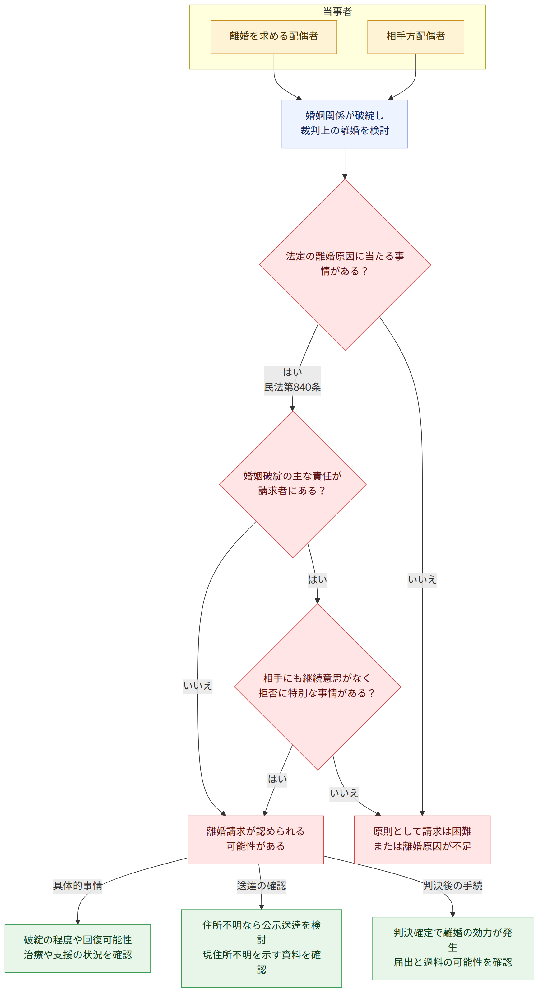 当事者 → 離婚を求める配偶者 → 相手方配偶者 → 婚姻関係が破綻し 裁判上の離婚を検討 → 法定の離婚原因に当たる事情がある? → はい 民法第840条 → いいえ → 婚姻破綻の主な責任が 請求者にある? → はい → 相手にも継続意思がなく 拒否に特別な事情がある? → 離婚請求が認められる 可能性がある → 原則として請求は困難 または離婚原因が不足 → 具体的事情 → 破綻の程度や回復可能性 治療や支援の状況を確認 → 送達の確認 → 住所不明なら公示送達を検討 現住所不明を示す資料を確認 → 判決後の手続 → 判決確定で離婚の効力が発生 届出と過料の可能性を確認
