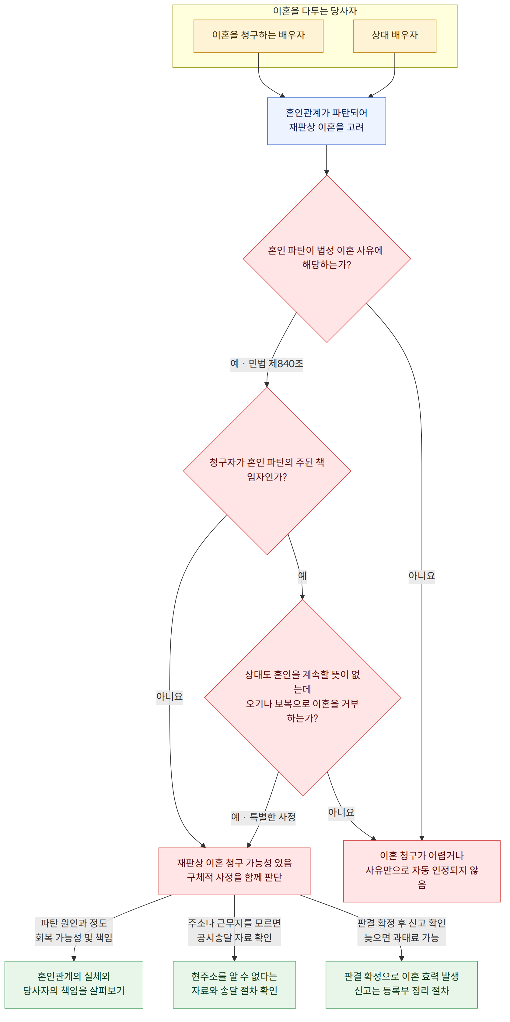 이혼을 다투는 당사자 → 이혼을 청구하는 배우자 → 상대 배우자 → 혼인관계가 파탄되어 재판상 이혼을 고려 → 혼인 파탄이 법정 이혼 사유에 해당하는가? → 예 · 민법 제840조 → 아니요 → 청구자가 혼인 파탄의 주된 책임자인가? → 예 → 상대도 혼인을 계속할 뜻이 없는데 오기나 보복으로 이혼을 거부하는가? → 예 · 특별한 사정 → 재판상 이혼 청구 가능성 있음 구체적 사정을 함께 판단 → 이혼 청구가 어렵거나 사유만으로 자동 인정되지 않음 → 파탄 원인과 정도 회복 가능성 및 책임 → 주소나 근무지를 모르면 공시송달 자료 확인 → 판결 확정 후 신고 확인 늦으면 과태료 가능 → 혼인관계의 실체와 당사자의 책임을 살펴보기 → 현주소를 알 수 없다는 자료와 송달 절차 확인 → 판결 확정으로 이혼 효력 발생 신고는 등록부 정리 절차