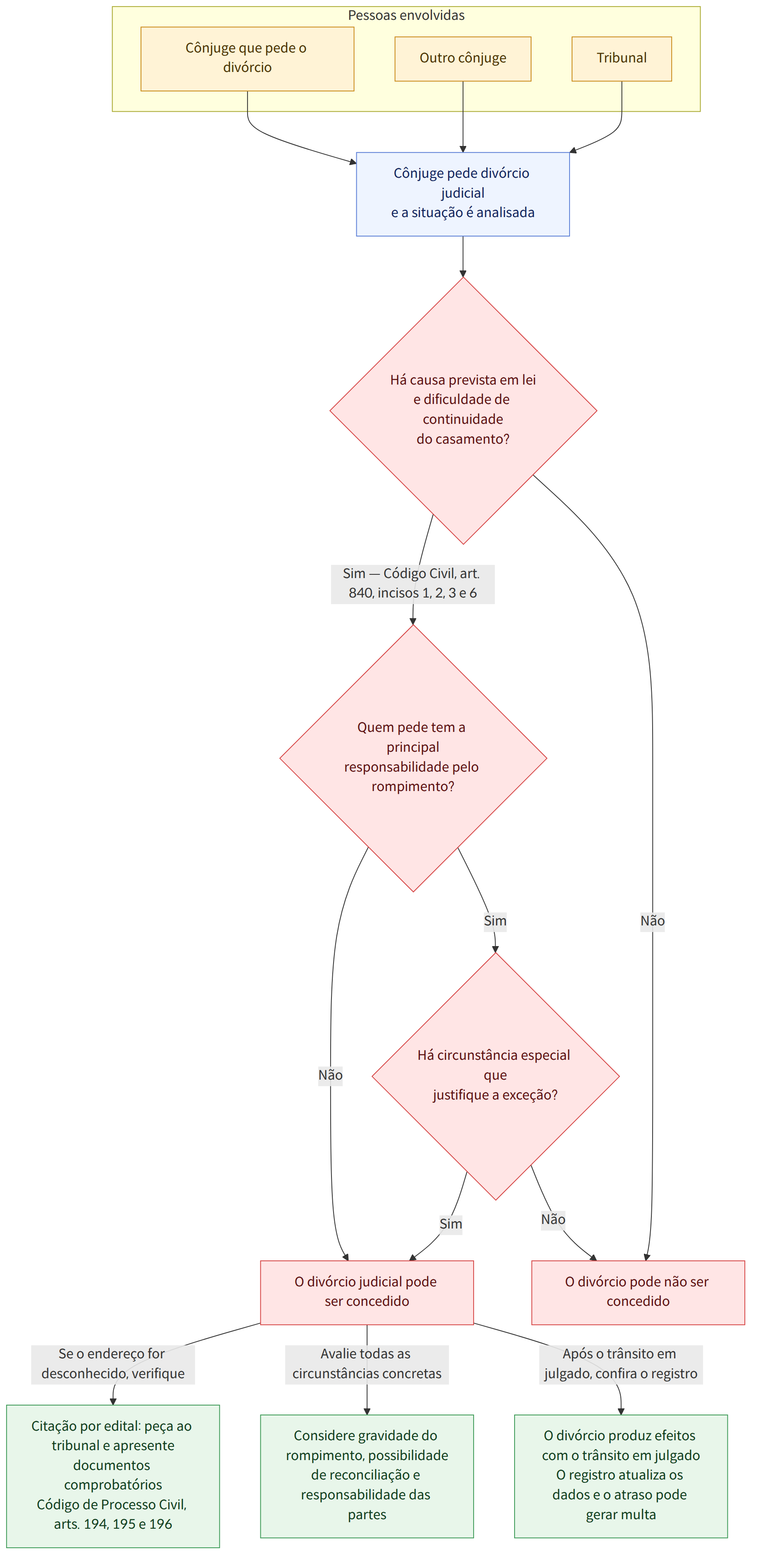 Pessoas envolvidas → Cônjuge que pede o divórcio → Outro cônjuge → Tribunal → Cônjuge pede divórcio judicial e a situação é analisada → Há causa prevista em lei e dificuldade de continuidade do casamento? → Sim — Código Civil, art. 840, incisos 1, 2, 3 e 6 → Não → Quem pede tem a principal responsabilidade pelo rompimento? → Sim → Há circunstância especial que justifique a exceção? → O divórcio judicial pode ser concedido → O divórcio pode não ser concedido → Se o endereço for desconhecido, verifique → Avalie todas as circunstâncias concretas → Após o trânsito em julgado, confira o registro → Citação por edital: peça ao tribunal e apresente documentos comprobatórios Código de Processo Civil, arts. 194, 195 e 196 → Considere gravidade do rompimento, possibilidade de reconciliação e responsabilidade das partes → O divórcio produz efeitos com o trânsito em julgado O registro atualiza os da…