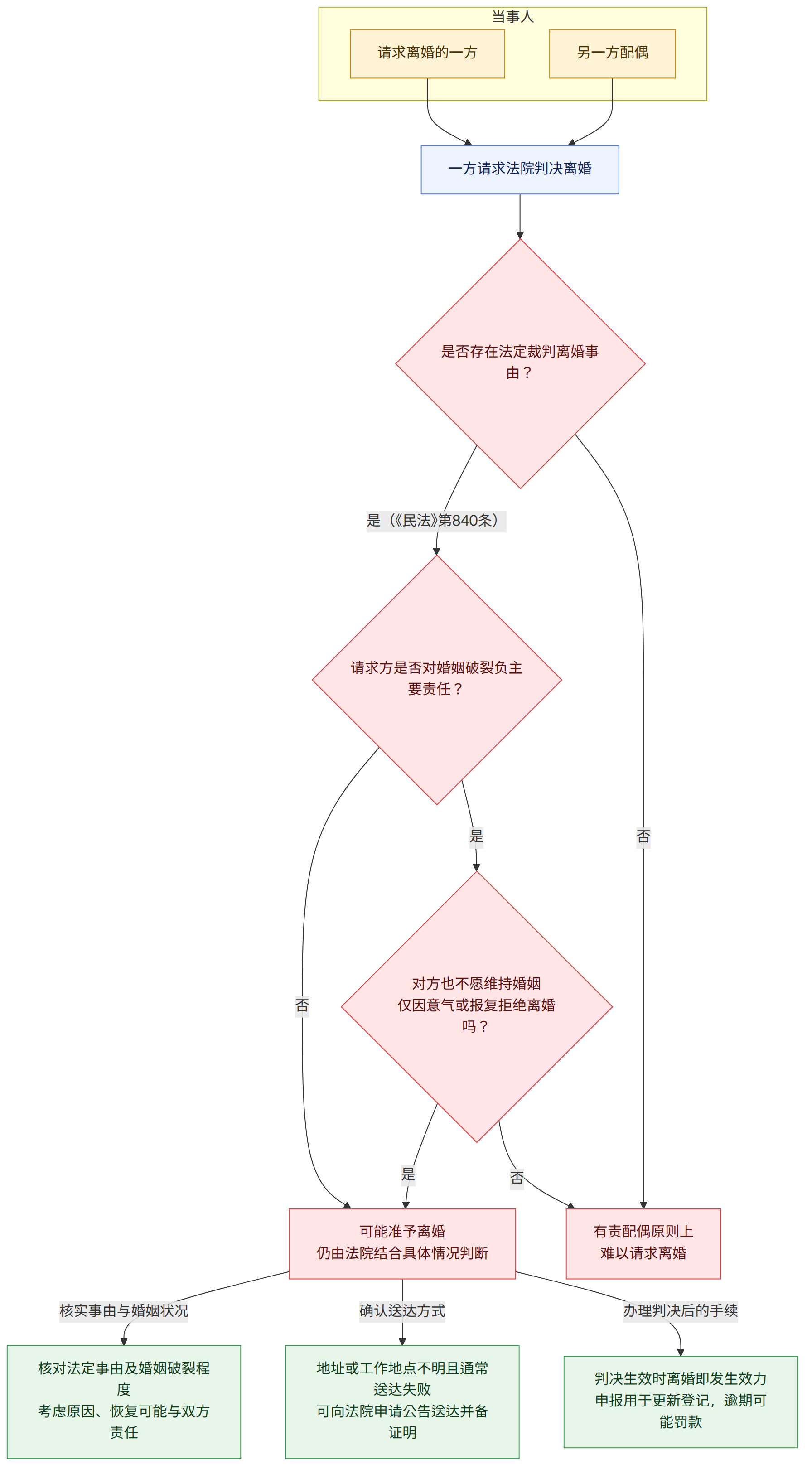 当事人 → 请求离婚的一方 → 另一方配偶 → 一方请求法院判决离婚 → 是否存在法定裁判离婚事由? → 是(《民法》第840条) → 请求方是否对婚姻破裂负主要责任? → 否 → 法定事由不足 通常难获支持 → 可能准予离婚 仍由法院结合具体情况判断 → 是 → 对方也不愿维持婚姻 仅因意气或报复拒绝离婚吗? → 有责配偶原则上 难以请求离婚 → 核实事由与婚姻状况 → 核对法定事由及婚姻破裂程度 考虑原因、恢复可能与双方责任 → 确认送达方式 → 地址或工作地点不明且通常送达失败 可向法院申请公告送达并备证明 → 办理判决后的手续 → 判决生效时离婚即发生效力 申报用于更新登记,逾期可能罚款