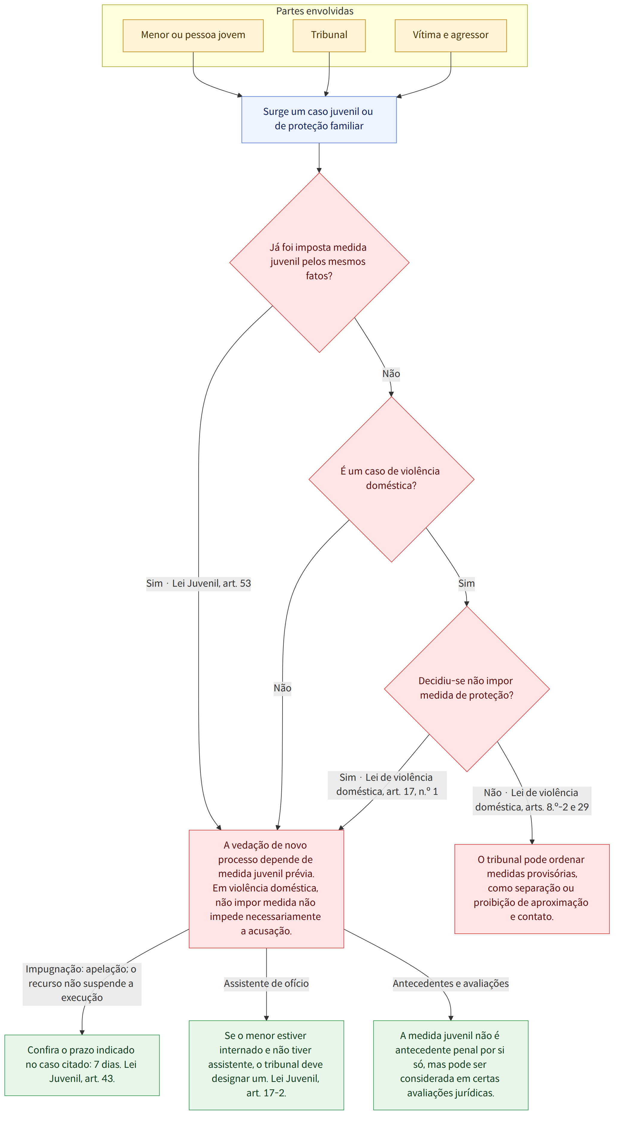 Partes envolvidas → Menor ou pessoa jovem → Tribunal → Vítima e agressor → Surge um caso juvenil ou de proteção familiar → Já foi imposta medida juvenil pelos mesmos fatos? → Sim · Lei Juvenil, art. 53 → A vedação de novo processo depende de medida juvenil prévia. Em violência doméstica, não impor medida não impede necessariamente a acusação. → Não → É um caso de violência doméstica? → Sim → Decidiu-se não impor medida de proteção? → Sim · Lei de violência doméstica, art. 17, n.º 1 → Não · Lei de violência doméstica, arts. 8.º-2 e 29 → O tribunal pode ordenar medidas provisórias, como separação ou proibição de aproximação e contato. → Impugnação: apelação; o recurso não suspende a execução → Confira o prazo indicado no caso citado: 7 dias. Lei Juvenil, art. 43. → Assistente de ofício → Se o menor estiver internado e não tiver assistente, o tribunal deve designar um. Lei Juvenil, art. 17…