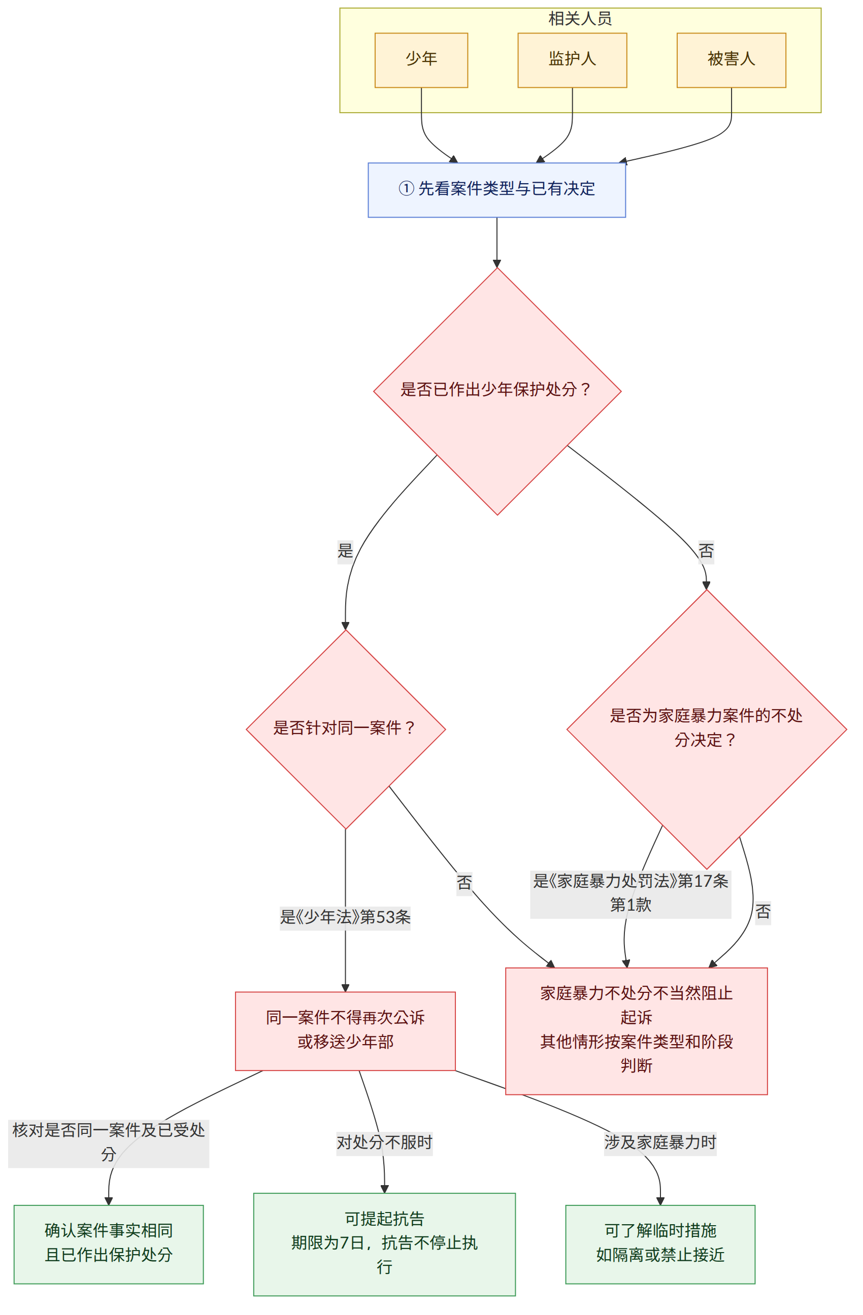 相关人员 → 少年 → 监护人 → 被害人 → ① 先看案件类型与已有决定 → 是否已作出少年保护处分? → 是 → 是否针对同一案件? → 否 → 是否为家庭暴力案件的不处分决定? → 是《少年法》第53条 → 同一案件不得再次公诉 或移送少年部 → 家庭暴力不处分不当然阻止起诉 其他情形按案件类型和阶段判断 → 是《家庭暴力处罚法》第17条第1款 → 核对是否同一案件及已受处分 → 确认案件事实相同 且已作出保护处分 → 对处分不服时 → 可提起抗告 期限为7日,抗告不停止执行 → 涉及家庭暴力时 → 可了解临时措施 如隔离或禁止接近