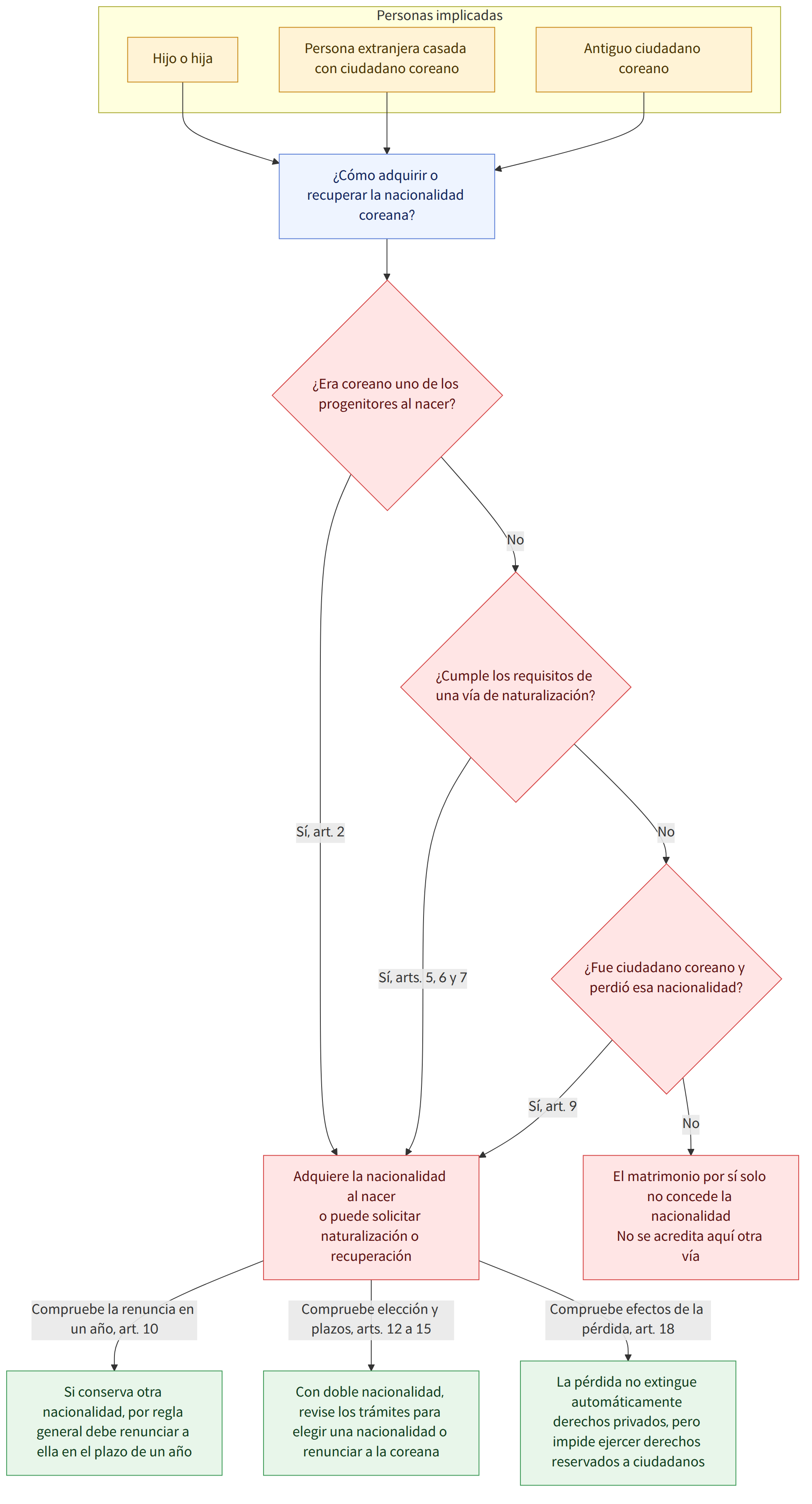 Personas implicadas → Hijo o hija → Persona extranjera casada con ciudadano coreano → Antiguo ciudadano coreano → ¿Cómo adquirir o recuperar la nacionalidad coreana? → ¿Era coreano uno de los progenitores al nacer? → Sí, art. 2 → No → ¿Cumple los requisitos de una vía de naturalización? → Sí, arts. 5, 6 y 7 → ¿Fue ciudadano coreano y perdió esa nacionalidad? → Sí, art. 9 → Adquiere la nacionalidad al nacer o puede solicitar naturalización o recuperación → El matrimonio por sí solo no concede la nacionalidad No se acredita aquí otra vía → Compruebe la renuncia en un año, art. 10 → Si conserva otra nacionalidad, por regla general debe renunciar a ella en el plazo de un año → Compruebe elección y plazos, arts. 12 a 15 → Con doble nacionalidad, revise los trámites para elegir una nacionalidad o renunciar a la coreana → Compruebe efectos de la pérdida, art. 18 → La pérdida no extingue automá…