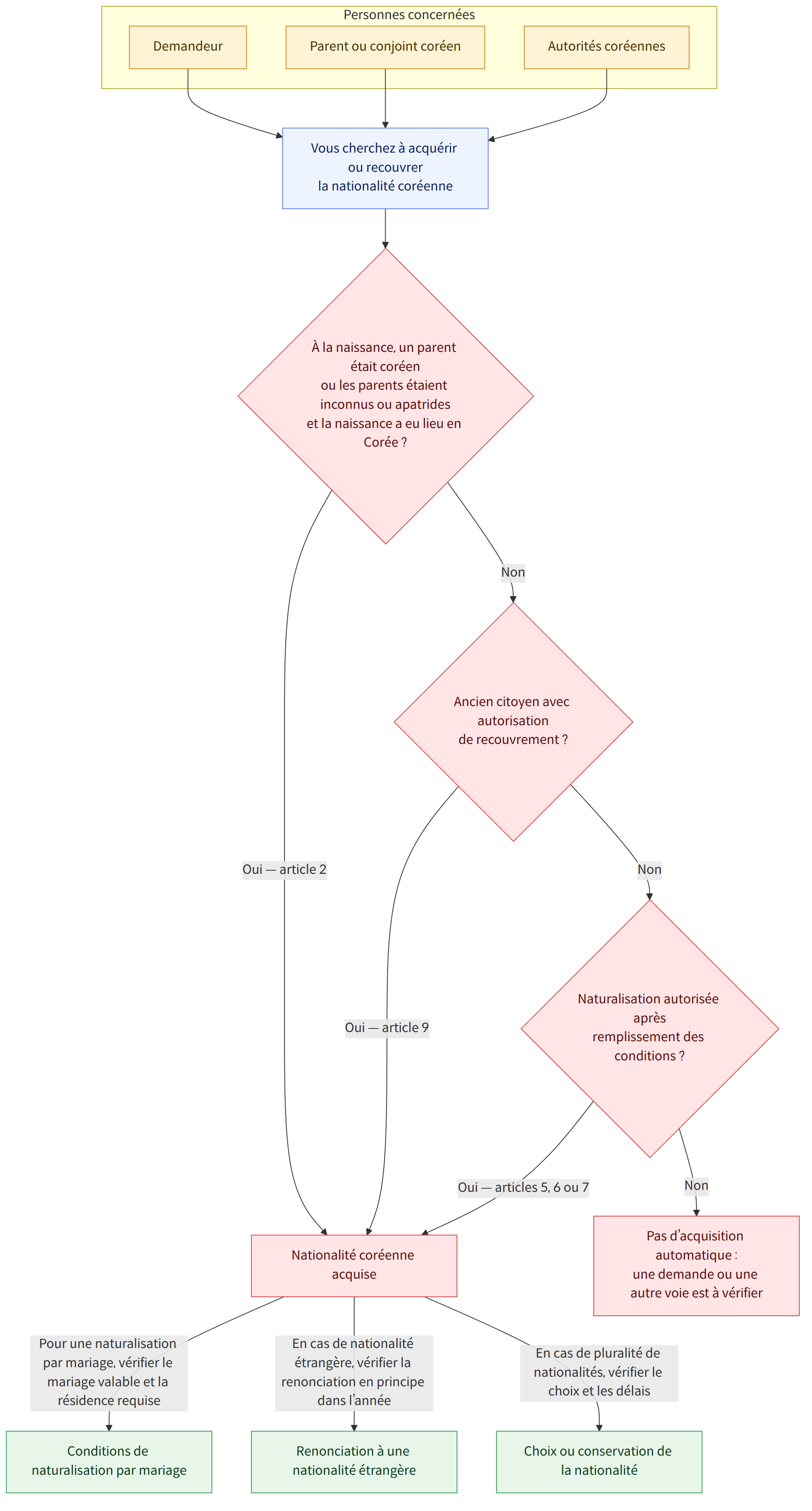 Personnes concernées → Demandeur → Parent ou conjoint coréen → Autorités coréennes → Vous cherchez à acquérir ou recouvrer la nationalité coréenne → À la naissance, un parent était coréen ou les parents étaient inconnus ou apatrides et la naissance a eu lieu en Corée ? → Oui — article 2 → Non → Ancien citoyen avec autorisation de recouvrement ? → Oui — article 9 → Naturalisation autorisée après remplissement des conditions ? → Oui — articles 5, 6 ou 7 → Nationalité coréenne acquise → Pas d’acquisition automatique : une demande ou une autre voie est à vérifier → Pour une naturalisation par mariage, vérifier le mariage valable et la résidence requise → En cas de nationalité étrangère, vérifier la renonciation en principe dans l’année → En cas de pluralité de nationalités, vérifier le choix et les délais → Conditions de naturalisation par mariage → Renonciation à une nationalité étrangère …