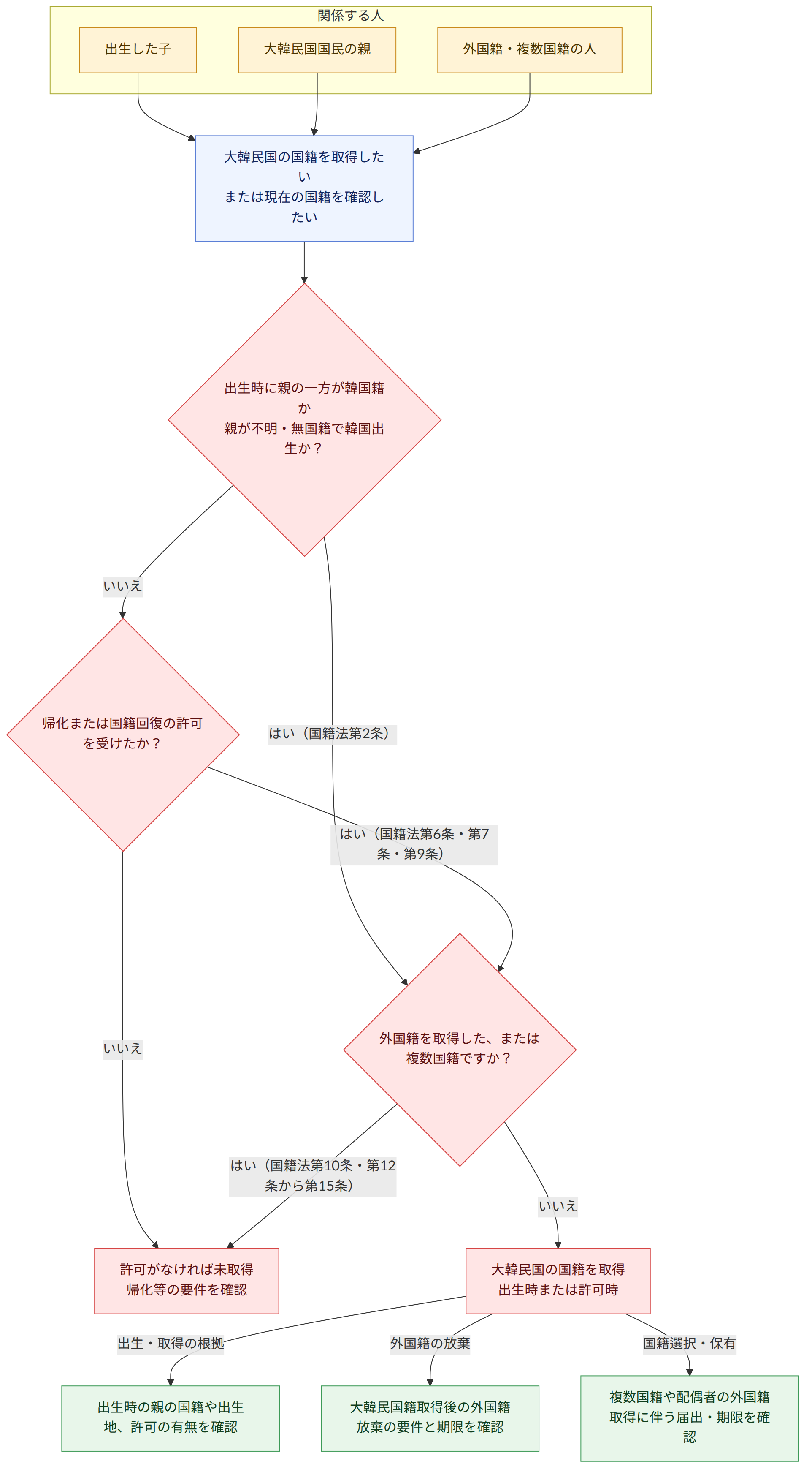 関係する人 → 出生した子 → 大韓民国国民の親 → 外国籍・複数国籍の人 → 大韓民国の国籍を取得したい または現在の国籍を確認したい → 出生時に親の一方が韓国籍か 親が不明・無国籍で韓国出生か? → はい(国籍法第2条) → いいえ → 帰化または国籍回復の許可を受けたか? → はい(国籍法第6条・第7条・第9条) → 許可がなければ未取得 帰化等の要件を確認 → 外国籍を取得した、または複数国籍ですか? → はい(国籍法第10条・第12条から第15条) → 大韓民国の国籍を取得 出生時または許可時 → 出生・取得の根拠 → 出生時の親の国籍や出生地、許可の有無を確認 → 外国籍の放棄 → 大韓民国籍取得後の外国籍放棄の要件と期限を確認 → 国籍選択・保有 → 複数国籍や配偶者の外国籍取得に伴う届出・期限を確認