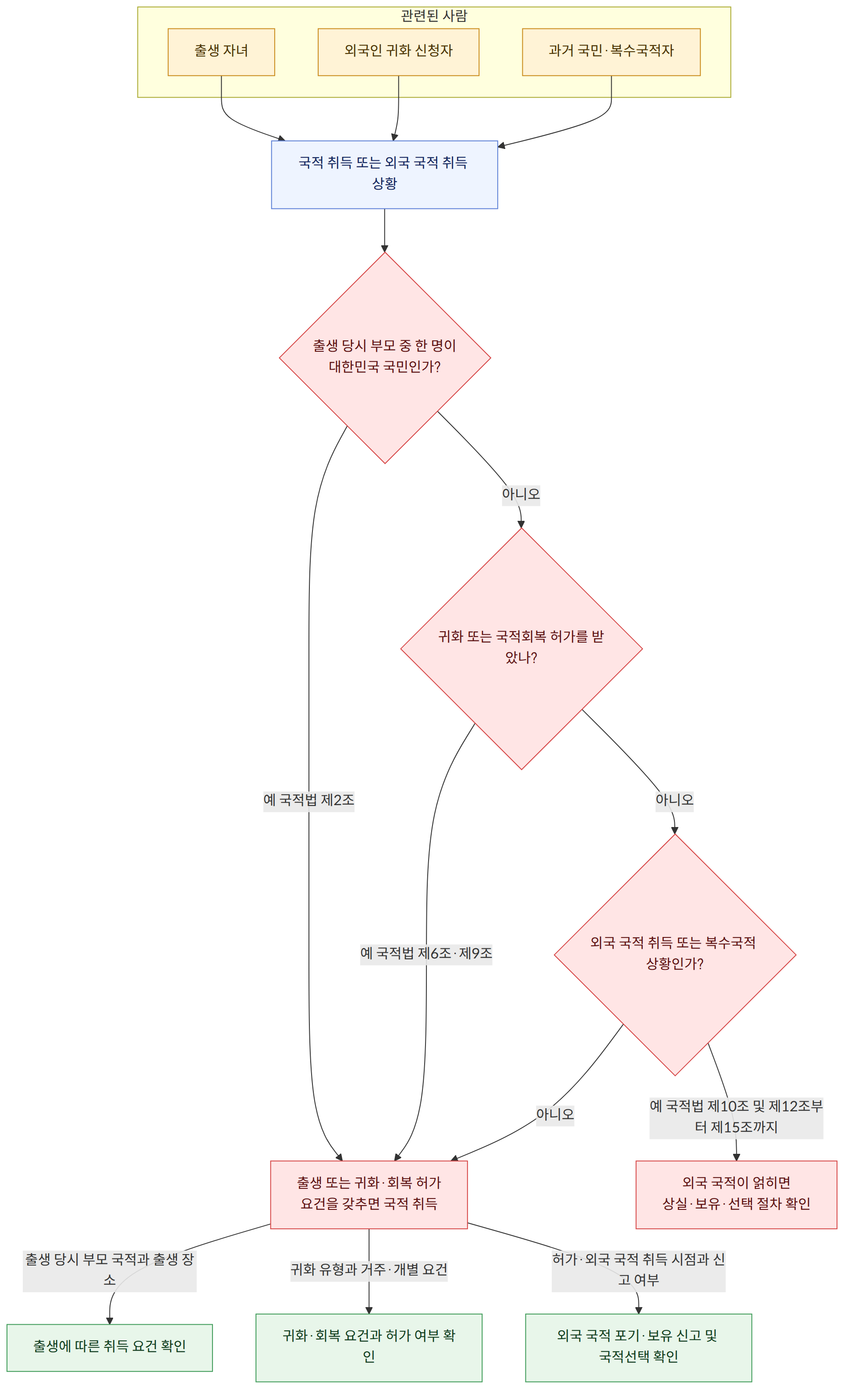 관련된 사람 → 출생 자녀 → 외국인 귀화 신청자 → 과거 국민·복수국적자 → 국적 취득 또는 외국 국적 취득 상황 → 출생 당시 부모 중 한 명이 대한민국 국민인가? → 예 국적법 제2조 → 아니오 → 귀화 또는 국적회복 허가를 받았나? → 예 국적법 제6조·제9조 → 외국 국적 취득 또는 복수국적 상황인가? → 예 국적법 제10조 및 제12조부터 제15조까지 → 출생 또는 귀화·회복 허가 요건을 갖추면 국적 취득 → 외국 국적이 얽히면 상실·보유·선택 절차 확인 → 출생 당시 부모 국적과 출생 장소 → 귀화 유형과 거주·개별 요건 → 허가·외국 국적 취득 시점과 신고 여부 → 출생에 따른 취득 요건 확인 → 귀화·회복 요건과 허가 여부 확인 → 외국 국적 포기·보유 신고 및 국적선택 확인