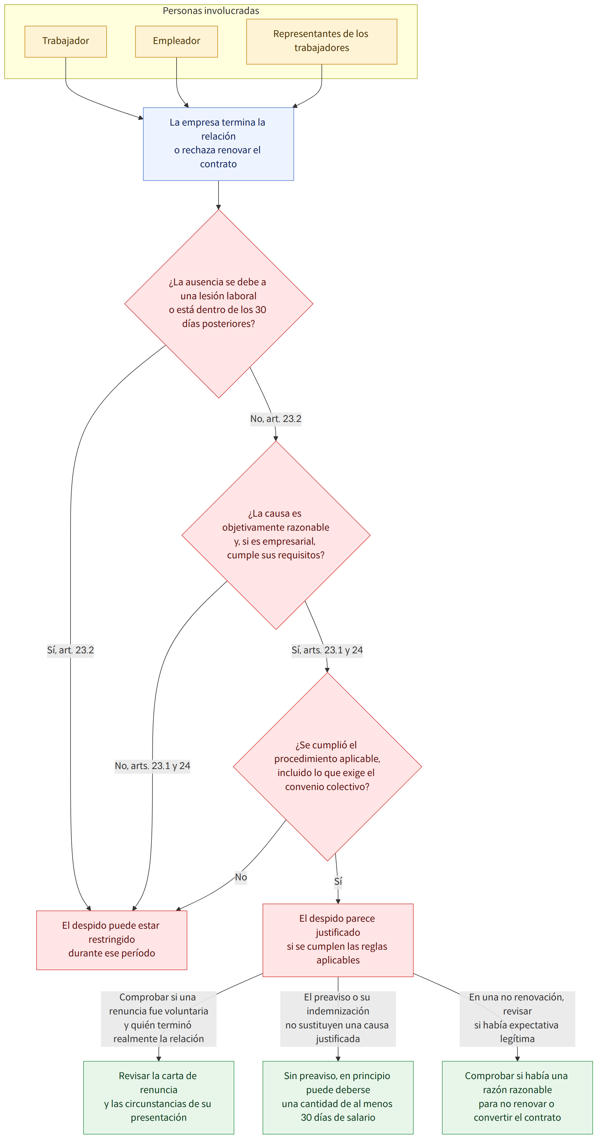 Personas involucradas → Trabajador → Empleador → Representantes de los trabajadores → La empresa termina la relación o rechaza renovar el contrato → ¿La ausencia se debe a una lesión laboral o está dentro de los 30 días posteriores? → Sí, art. 23.2 → El despido puede estar restringido durante ese período → No, art. 23.2 → ¿La causa es objetivamente razonable y, si es empresarial, cumple sus requisitos? → Sí, arts. 23.1 y 24 → ¿Se cumplió el procedimiento aplicable, incluido lo que exige el convenio colectivo? → No, arts. 23.1 y 24 → Sí → El despido parece justificado si se cumplen las reglas aplicables → No → Comprobar si una renuncia fue voluntaria y quién terminó realmente la relación → Revisar la carta de renuncia y las circunstancias de su presentación → El preaviso o su indemnización no sustituyen una causa justificada → Sin preaviso, en principio puede deberse una cantidad de al m…