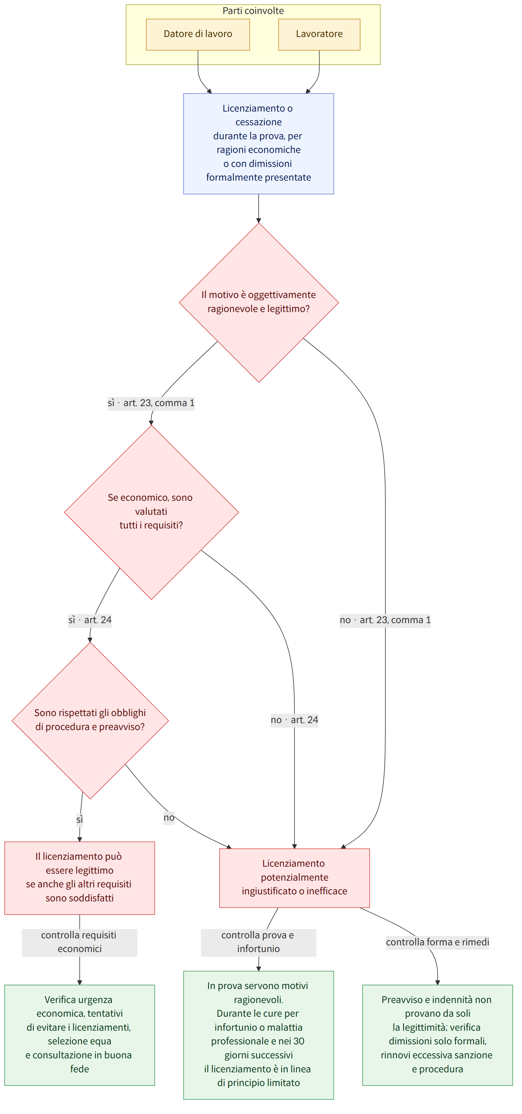 Parti coinvolte → Datore di lavoro → Lavoratore → Licenziamento o cessazione durante la prova, per ragioni economiche o con dimissioni formalmente presentate → Il motivo è oggettivamente ragionevole e legittimo? → sì · art. 23, comma 1 → Se economico, sono valutati tutti i requisiti? → no · art. 23, comma 1 → Licenziamento potenzialmente ingiustificato o inefficace → sì · art. 24 → Sono rispettati gli obblighi di procedura e preavviso? → no · art. 24 → sì → Il licenziamento può essere legittimo se anche gli altri requisiti sono soddisfatti → no → controlla prova e infortunio → In prova servono motivi ragionevoli. Durante le cure per infortunio o malattia professionale e nei 30 giorni successivi il licenziamento è in linea di principio limitato → controlla requisiti economici → Verifica urgenza economica, tentativi di evitare i licenziamenti, selezione equa e consultazione in buona fede …