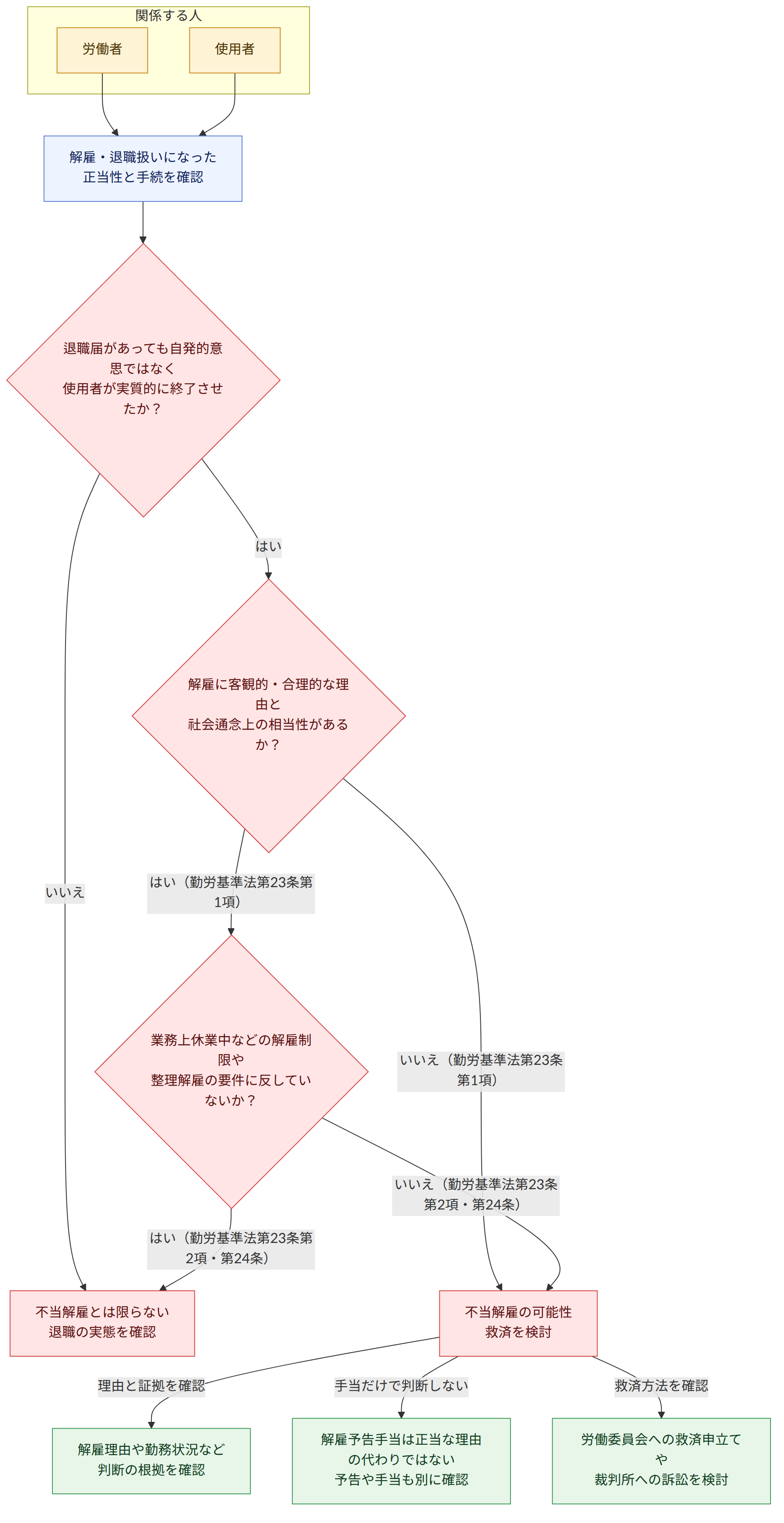 関係する人 → 労働者 → 使用者 → 解雇・退職扱いになった 正当性と手続を確認 → 退職届があっても自発的意思ではなく 使用者が実質的に終了させたか? → はい → 解雇に客観的・合理的な理由と 社会通念上の相当性があるか? → いいえ → 不当解雇とは限らない 退職の実態を確認 → はい(勤労基準法第23条第1項) → 業務上休業中などの解雇制限や 整理解雇の要件に反していないか? → いいえ(勤労基準法第23条第1項) → 不当解雇の可能性 救済を検討 → はい(勤労基準法第23条第2項・第24条) → いいえ(勤労基準法第23条第2項・第24条) → 理由と証拠を確認 → 解雇理由や勤務状況など 判断の根拠を確認 → 手当だけで判断しない → 解雇予告手当は正当な理由の代わりではない 予告や手当も別に確認 → 救済方法を確認 → 労働委員会への救済申立てや 裁判所への訴訟を検討