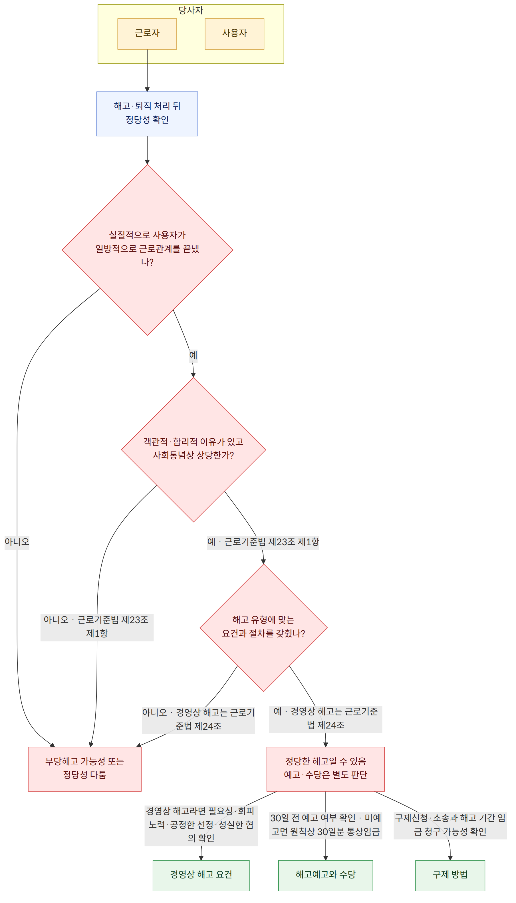 당사자 → 근로자 → 사용자 → 해고·퇴직 처리 뒤 정당성 확인 → 실질적으로 사용자가 일방적으로 근로관계를 끝냈나? → 예 → 객관적·합리적 이유가 있고 사회통념상 상당한가? → 아니오 → 해고 해당성부터 다툴 수 있음 → 예 · 근로기준법 제23조 제1항 → 해고 유형에 맞는 요건과 절차를 갖췄나? → 아니오 · 근로기준법 제23조 제1항 → 예 · 경영상 해고는 근로기준법 제24조 → 정당한 해고일 수 있음 예고·수당은 별도 판단 → 아니오 · 경영상 해고는 근로기준법 제24조 → 부당해고 가능성 또는 정당성 다툼 → 경영상 해고라면 필요성·회피 노력·공정한 선정·성실한 협의 확인 → 경영상 해고 요건 → 30일 전 예고 여부 확인 · 미예고면 원칙상 30일분 통상임금 → 해고예고와 수당 → 구제신청·소송과 해고 기간 임금 청구 가능성 확인 → 구제 방법