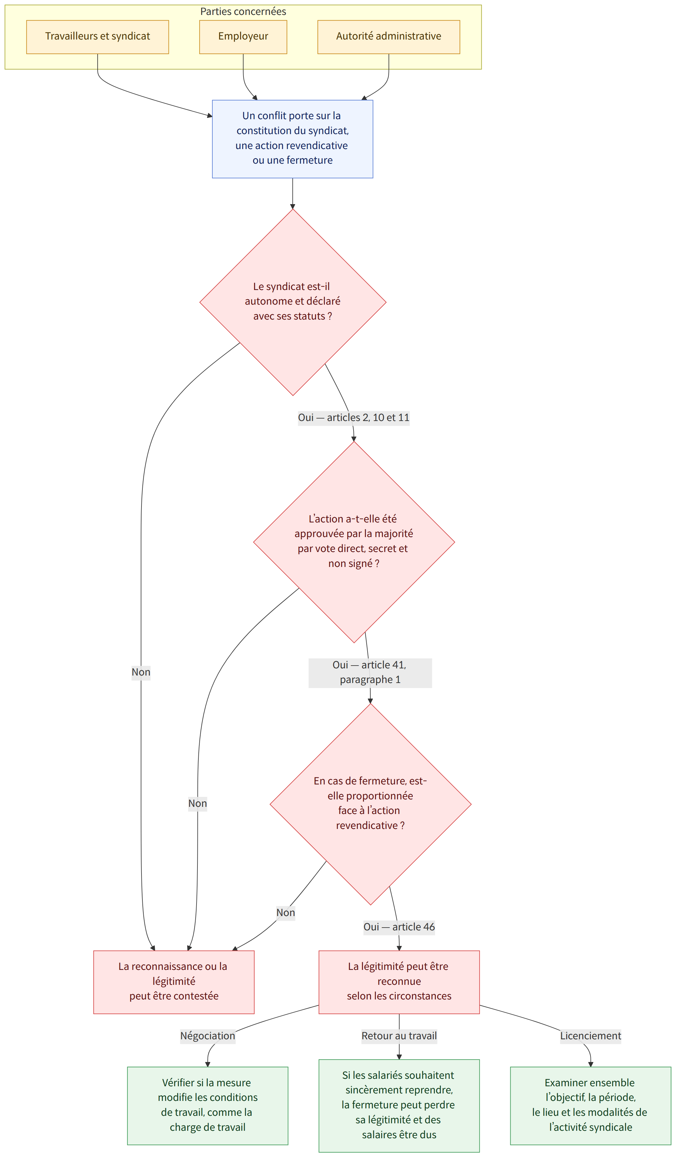 Parties concernées → Travailleurs et syndicat → Employeur → Autorité administrative → Un conflit porte sur la constitution du syndicat, une action revendicative ou une fermeture → Le syndicat est-il autonome et déclaré avec ses statuts ? → Oui — articles 2, 10 et 11 → Non → L’action a-t-elle été approuvée par la majorité par vote direct, secret et non signé ? → Oui — article 41, paragraphe 1 → En cas de fermeture, est-elle proportionnée face à l’action revendicative ? → Oui — article 46 → La légitimité peut être reconnue selon les circonstances → La reconnaissance ou la légitimité peut être contestée → Négociation → Vérifier si la mesure modifie les conditions de travail, comme la charge de travail → Retour au travail → Si les salariés souhaitent sincèrement reprendre, la fermeture peut perdre sa légitimité et des salaires être dus → Licenciement → Examiner ensemble l’objectif, la pério…