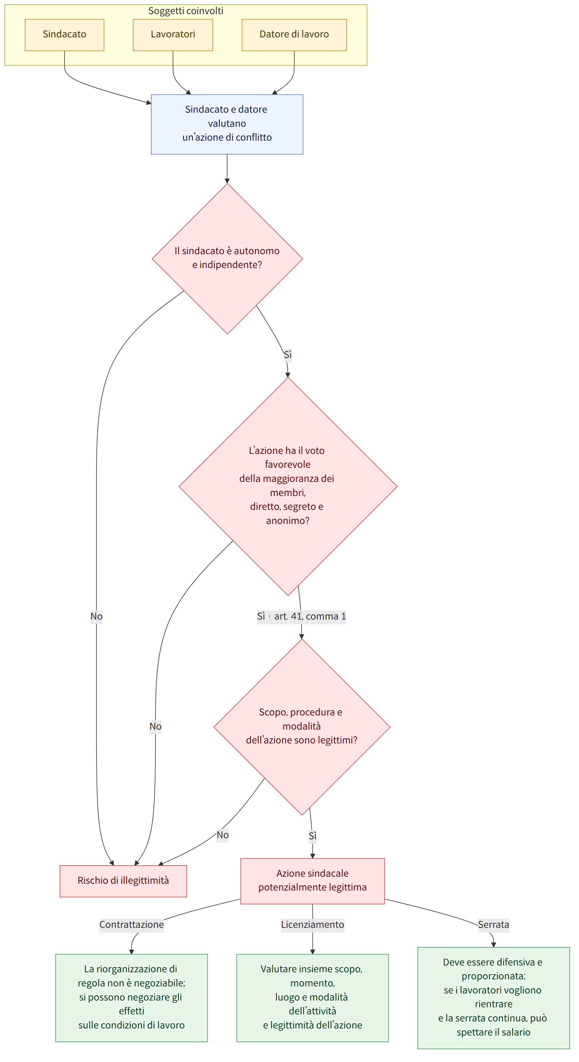 Soggetti coinvolti → Sindacato → Lavoratori → Datore di lavoro → Sindacato e datore valutano un’azione di conflitto → Il sindacato è autonomo e indipendente? → Sì → No → L’azione ha il voto favorevole della maggioranza dei membri, diretto, segreto e anonimo? → Sì · art. 41, comma 1 → Scopo, procedura e modalità dell’azione sono legittimi? → Azione sindacale potenzialmente legittima → Rischio di illegittimità → Contrattazione → La riorganizzazione di regola non è negoziabile; si possono negoziare gli effetti sulle condizioni di lavoro → Licenziamento → Valutare insieme scopo, momento, luogo e modalità dell’attività e legittimità dell’azione → Serrata → Deve essere difensiva e proporzionata; se i lavoratori vogliono rientrare e la serrata continua, può spettare il salario