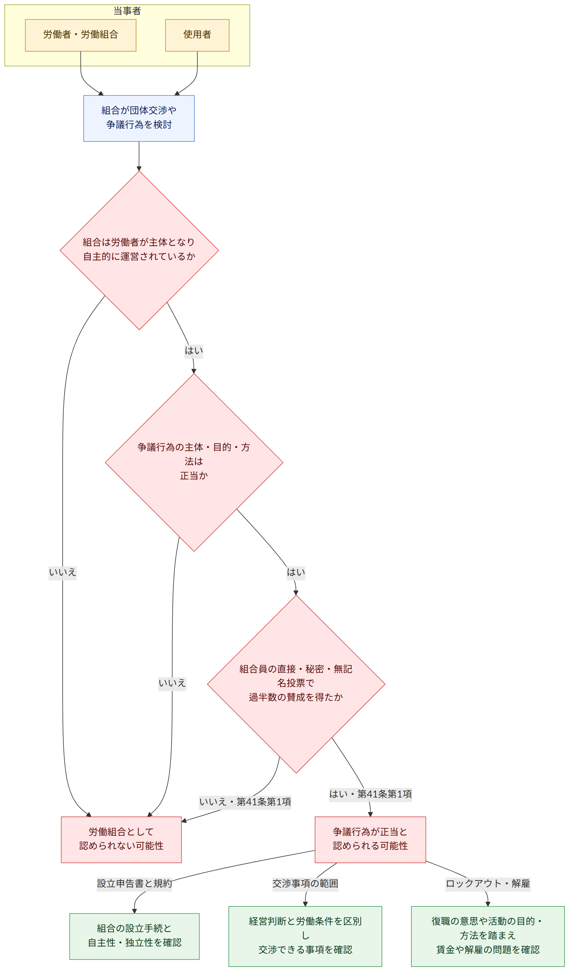 当事者 → 労働者・労働組合 → 使用者 → 組合が団体交渉や 争議行為を検討 → 組合は労働者が主体となり 自主的に運営されているか → はい → いいえ → 労働組合として 認められない可能性 → 争議行為の主体・目的・方法は 正当か → 組合員の直接・秘密・無記名投票で 過半数の賛成を得たか → はい・第41条第1項 → 争議行為が正当と 認められる可能性 → いいえ・第41条第1項 → 設立申告書と規約 → 組合の設立手続と 自主性・独立性を確認 → 交渉事項の範囲 → 経営判断と労働条件を区別し 交渉できる事項を確認 → ロックアウト・解雇 → 復職の意思や活動の目的・方法を踏まえ 賃金や解雇の問題を確認