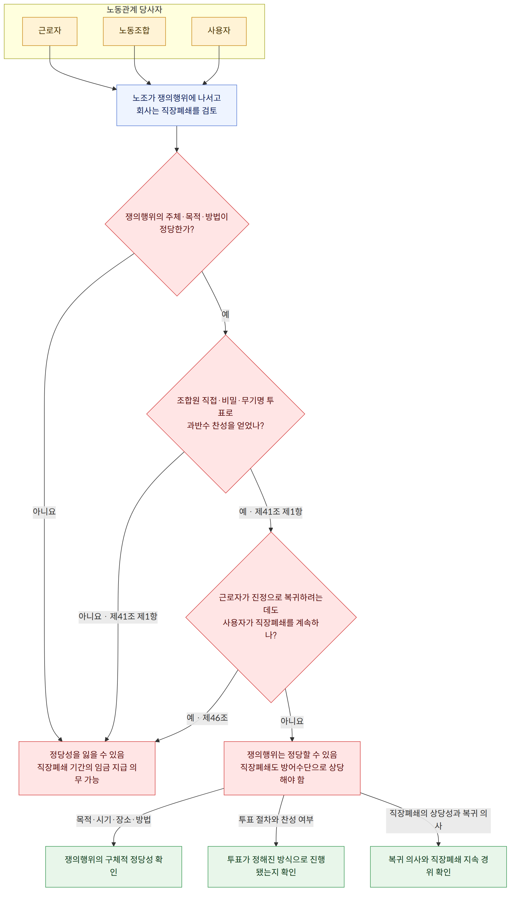 노동관계 당사자 → 근로자 → 노동조합 → 사용자 → 노조가 쟁의행위에 나서고 회사는 직장폐쇄를 검토 → 쟁의행위의 주체·목적·방법이 정당한가? → 예 → 아니요 → 조합원 직접·비밀·무기명 투표로 과반수 찬성을 얻었나? → 예 · 제41조 제1항 → 아니요 · 제41조 제1항 → 근로자가 진정으로 복귀하려는데도 사용자가 직장폐쇄를 계속하나? → 예 · 제46조 → 쟁의행위는 정당할 수 있음 직장폐쇄도 방어수단으로 상당해야 함 → 정당성을 잃을 수 있음 직장폐쇄 기간의 임금 지급 의무 가능 → 목적·시기·장소·방법 → 투표 절차와 찬성 여부 → 직장폐쇄의 상당성과 복귀 의사 → 쟁의행위의 구체적 정당성 확인 → 투표가 정해진 방식으로 진행됐는지 확인 → 복귀 의사와 직장폐쇄 지속 경위 확인