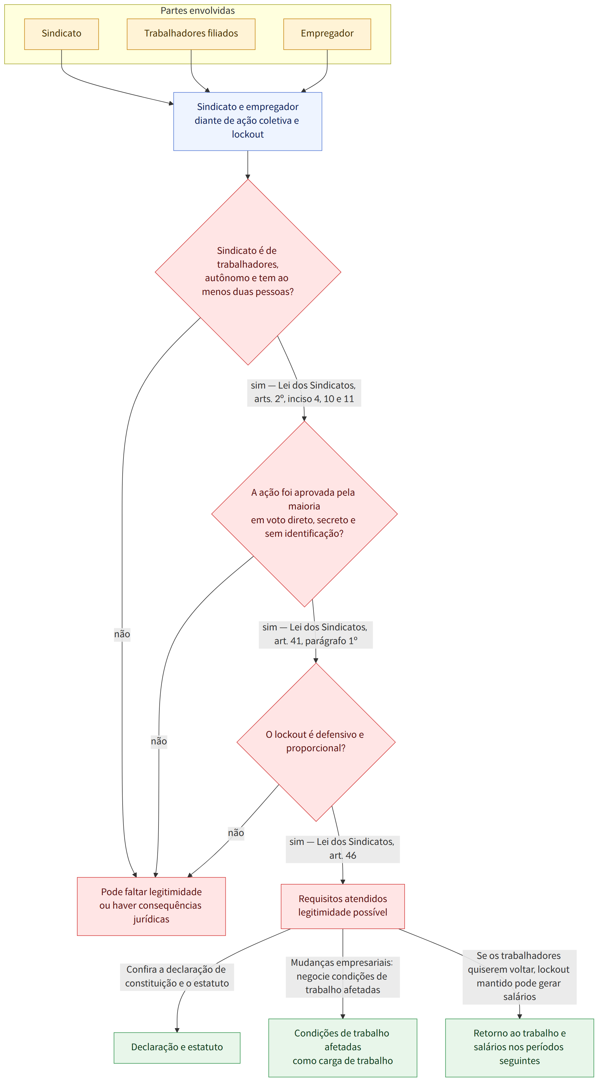 Partes envolvidas → Sindicato → Trabalhadores filiados → Empregador → Sindicato e empregador diante de ação coletiva e lockout → Sindicato é de trabalhadores, autônomo e tem ao menos duas pessoas? → sim — Lei dos Sindicatos, arts. 2º, inciso 4, 10 e 11 → não → A ação foi aprovada pela maioria em voto direto, secreto e sem identificação? → sim — Lei dos Sindicatos, art. 41, parágrafo 1º → O lockout é defensivo e proporcional? → sim — Lei dos Sindicatos, art. 46 → Requisitos atendidos legitimidade possível → Pode faltar legitimidade ou haver consequências jurídicas → Confira a declaração de constituição e o estatuto → Mudanças empresariais: negocie condições de trabalho afetadas → Se os trabalhadores quiserem voltar, lockout mantido pode gerar salários → Declaração e estatuto → Condições de trabalho afetadas como carga de trabalho → Retorno ao trabalho e salários nos períodos seguintes