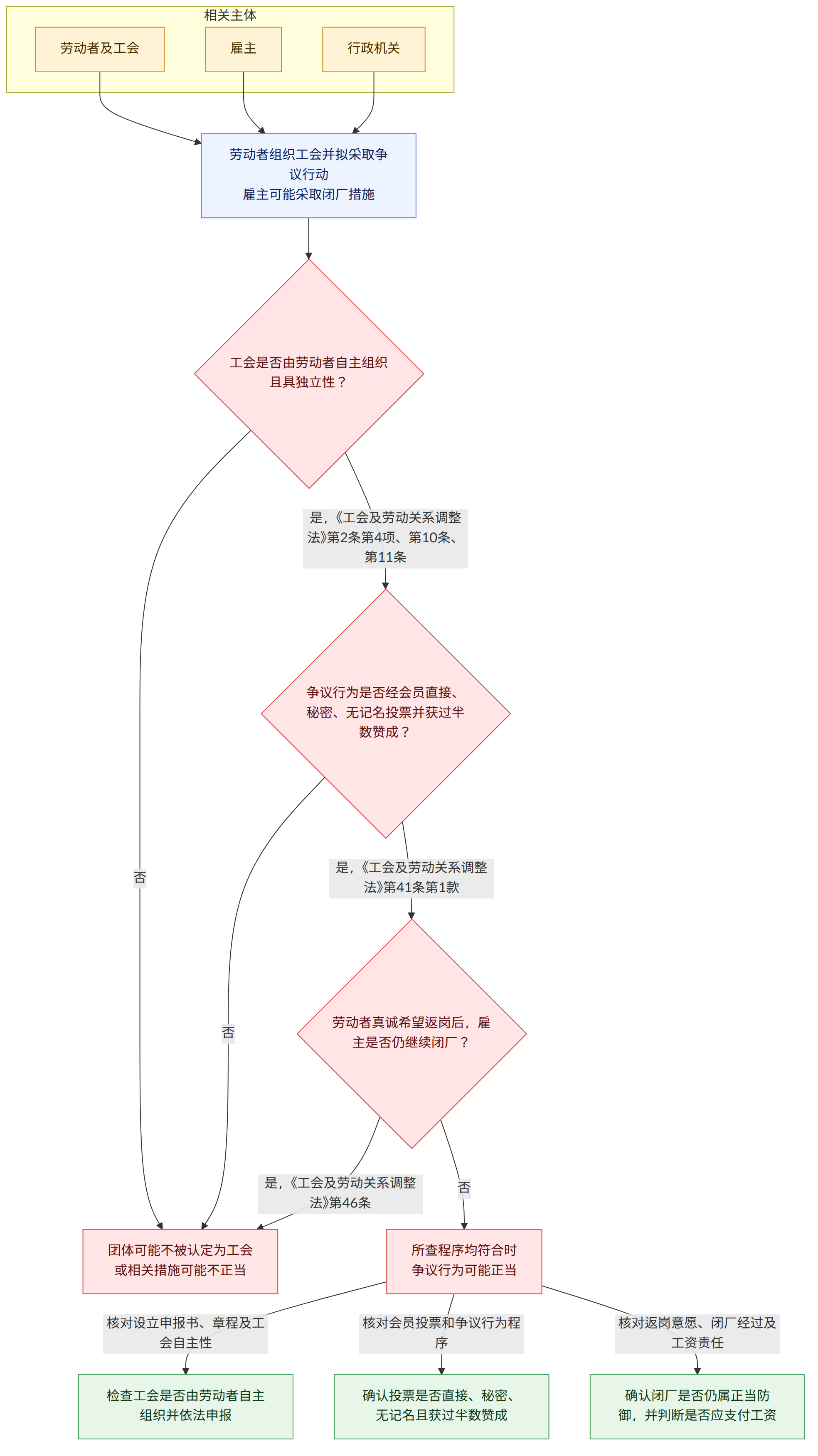 相关主体 → 劳动者及工会 → 雇主 → 行政机关 → 劳动者组织工会并拟采取争议行动 雇主可能采取闭厂措施 → 工会是否由劳动者自主组织且具独立性? → 是,《工会及劳动关系调整法》第2条第4项、第10条、第11条 → 争议行为是否经会员直接、秘密、无记名投票并获过半数赞成? → 否 → 团体可能不被认定为工会 或相关措施可能不正当 → 是,《工会及劳动关系调整法》第41条第1款 → 劳动者真诚希望返岗后,雇主是否仍继续闭厂? → 所查程序均符合时 争议行为可能正当 → 是,《工会及劳动关系调整法》第46条 → 核对设立申报书、章程及工会自主性 → 检查工会是否由劳动者自主组织并依法申报 → 核对会员投票和争议行为程序 → 确认投票是否直接、秘密、无记名且获过半数赞成 → 核对返岗意愿、闭厂经过及工资责任 → 确认闭厂是否仍属正当防御,并判断是否应支付工资