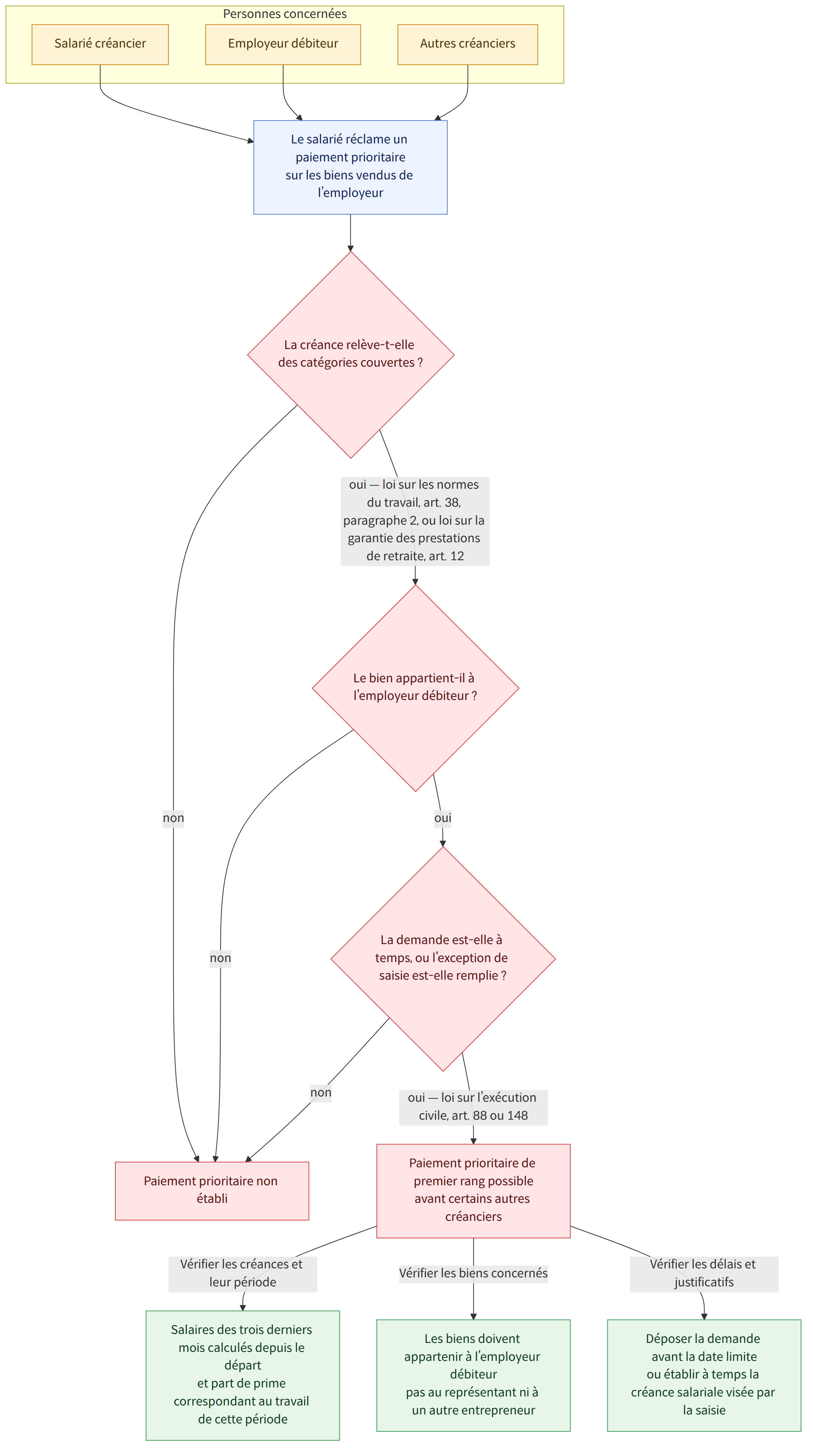 Personnes concernées → Salarié créancier → Employeur débiteur → Autres créanciers → Le salarié réclame un paiement prioritaire sur les biens vendus de l’employeur → La créance relève-t-elle des catégories couvertes ? → oui — loi sur les normes du travail, art. 38, paragraphe 2, ou loi sur la garantie des prestations de retraite, art. 12 → Le bien appartient-il à l’employeur débiteur ? → non → Paiement prioritaire non établi → oui → La demande est-elle à temps, ou l’exception de saisie est-elle remplie ? → oui — loi sur l’exécution civile, art. 88 ou 148 → Paiement prioritaire de premier rang possible avant certains autres créanciers → Vérifier les créances et leur période → Salaires des trois derniers mois calculés depuis le départ et part de prime correspondant au travail de cette période → Vérifier les biens concernés → Les biens doivent appartenir à l’employeur débiteur pas au représ…