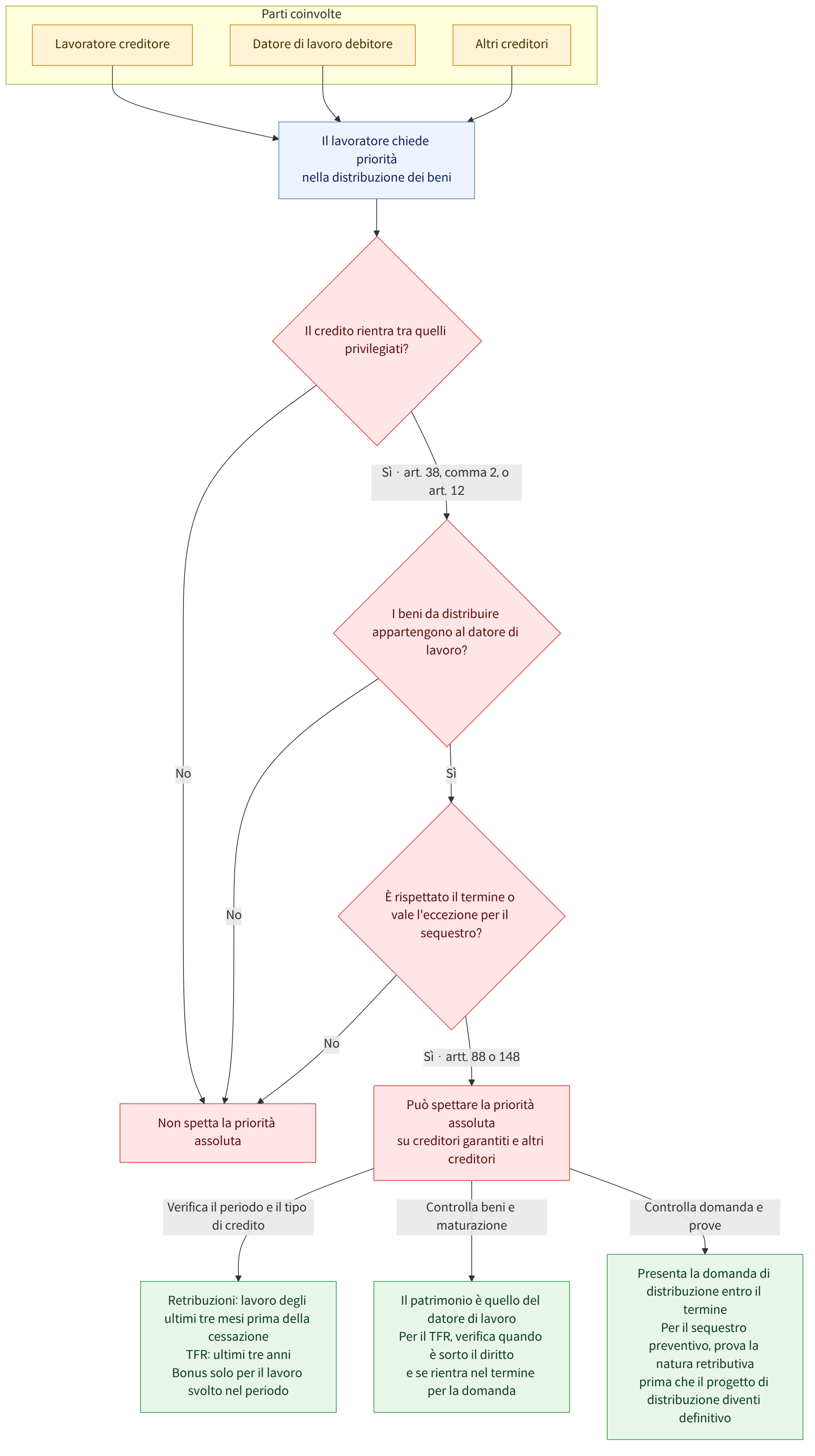 Parti coinvolte → Lavoratore creditore → Datore di lavoro debitore → Altri creditori → Il lavoratore chiede priorità nella distribuzione dei beni → Il credito rientra tra quelli privilegiati? → Sì · art. 38, comma 2, o art. 12 → I beni da distribuire appartengono al datore di lavoro? → No → Non spetta la priorità assoluta → Sì → È rispettato il termine o vale l'eccezione per il sequestro? → Sì · artt. 88 o 148 → Può spettare la priorità assoluta su creditori garantiti e altri creditori → Verifica il periodo e il tipo di credito → Retribuzioni: lavoro degli ultimi tre mesi prima della cessazione TFR: ultimi tre anni Bonus solo per il lavoro svolto nel periodo → Controlla beni e maturazione → Il patrimonio è quello del datore di lavoro Per il TFR, verifica quando è sorto il diritto e se rientra nel termine per la domanda → Controlla domanda e prove → Presenta la domanda di distribuzione e…