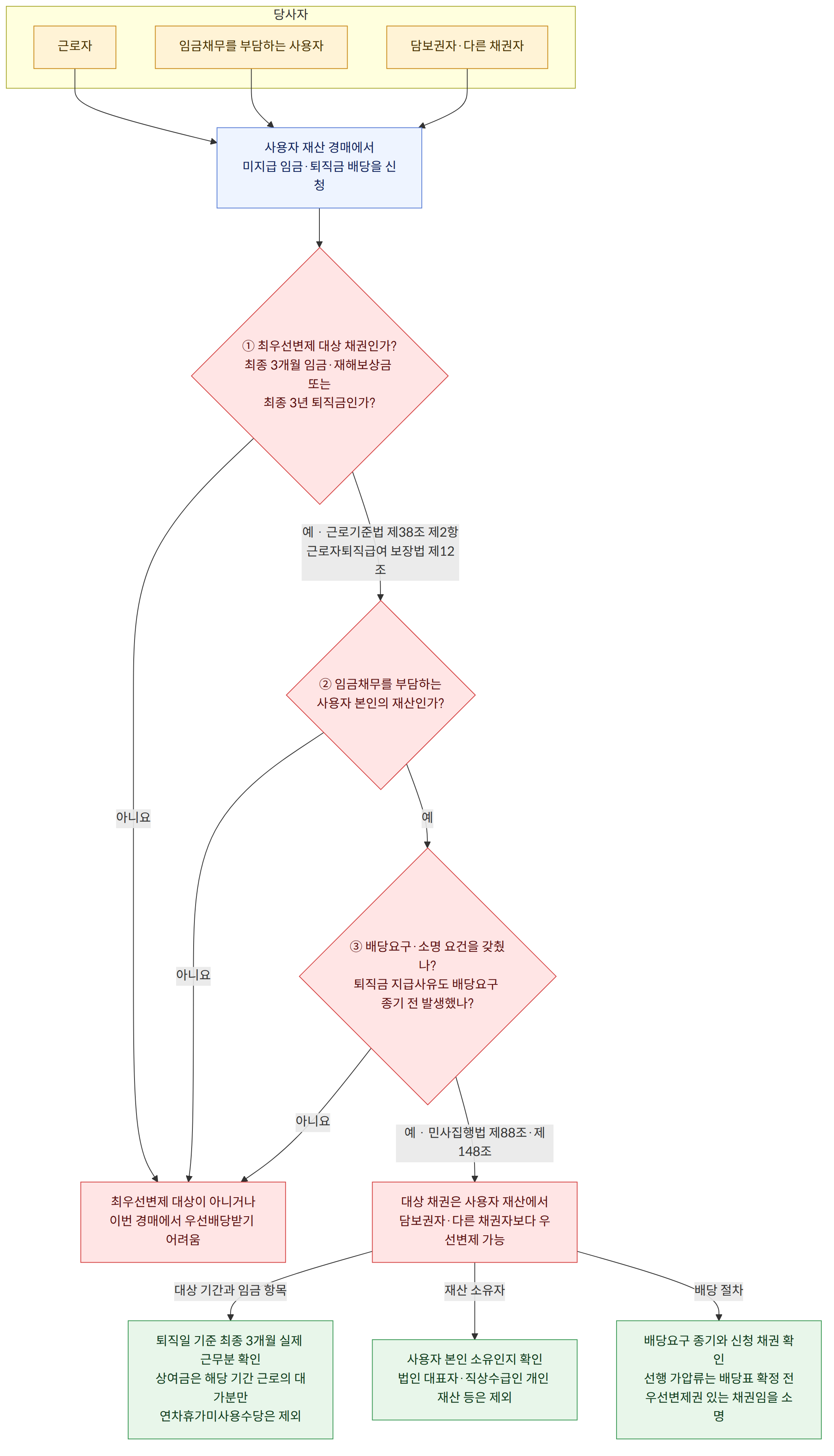 당사자 → 근로자 → 임금채무를 부담하는 사용자 → 담보권자·다른 채권자 → 사용자 재산 경매에서 미지급 임금·퇴직금 배당을 신청 → ① 최우선변제 대상 채권인가? 최종 3개월 임금·재해보상금 또는 최종 3년 퇴직금인가? → 예 · 근로기준법 제38조 제2항 근로자퇴직급여 보장법 제12조 → 아니요 → ② 임금채무를 부담하는 사용자 본인의 재산인가? → 예 → ③ 배당요구·소명 요건을 갖췄나? 퇴직금 지급사유도 배당요구 종기 전 발생했나? → 예 · 민사집행법 제88조·제148조 → 대상 채권은 사용자 재산에서 담보권자·다른 채권자보다 우선변제 가능 → 최우선변제 대상이 아니거나 이번 경매에서 우선배당받기 어려움 → 대상 기간과 임금 항목 → 퇴직일 기준 최종 3개월 실제 근무분 확인 상여금은 해당 기간 근로의 대가분만 연차휴가미사용수당은 제외 → 재산 소유자 → 사용자 본인 소유인지 확인 법인 대표자·직상수급인 개인 재산 등은 제외 → 배당 절차 → 배당요구 종기와 신청 채권 확인 선행 가압류는 배당표 확정 전 우선변제권 있는 채권임을 소명