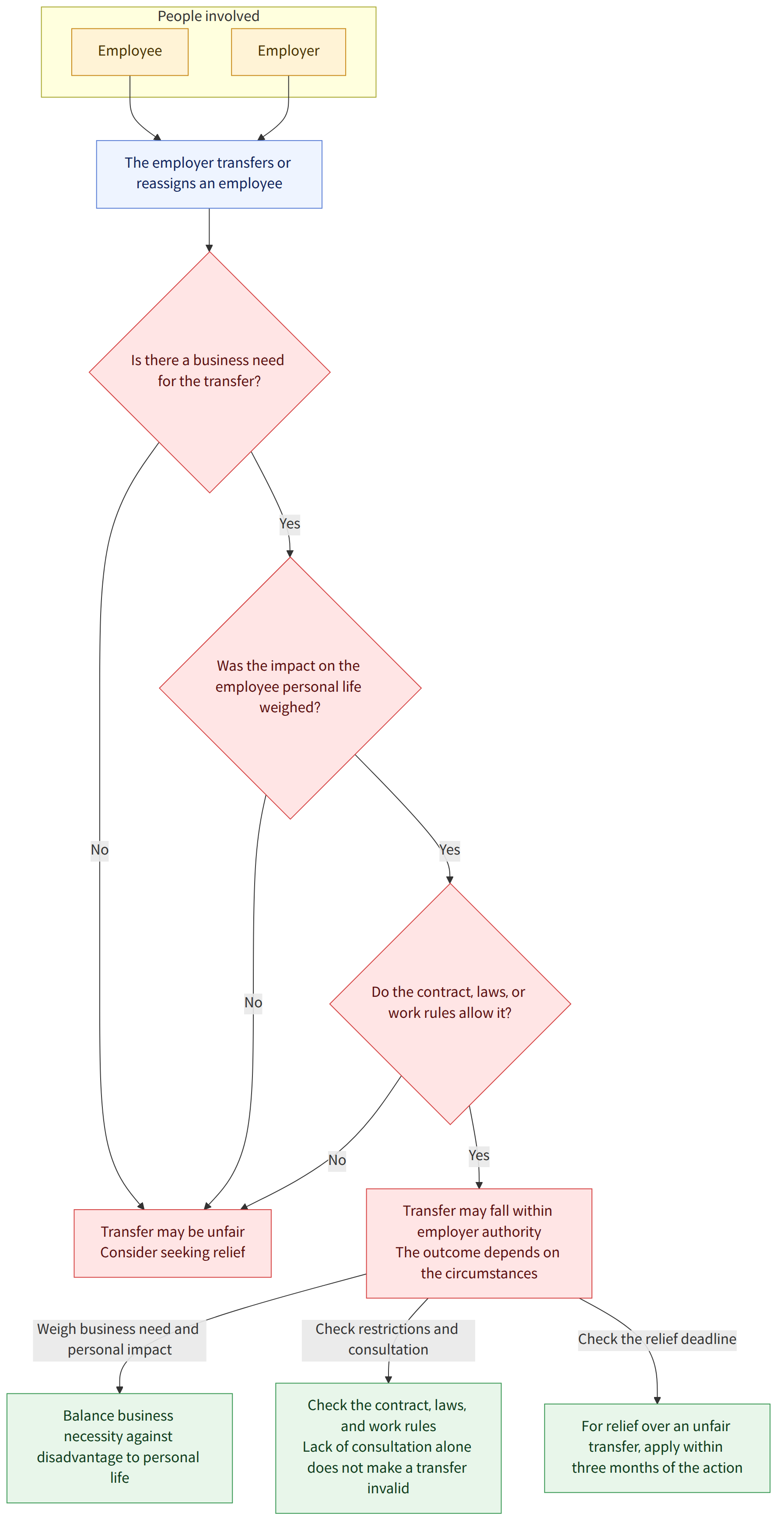 People involved → Employee → Employer → The employer transfers or reassigns an employee → Is there a business need for the transfer? → Yes → No → Was the impact on the employee personal life weighed? → Do the contract, laws, or work rules allow it? → Transfer may fall within employer authority The outcome depends on the circumstances → Transfer may be unfair Consider seeking relief → Weigh business need and personal impact → Check restrictions and consultation → Check the relief deadline → Balance business necessity against disadvantage to personal life → Check the contract, laws, and work rules Lack of consultation alone does not make a transfer invalid → For relief over an unfair transfer, apply within three months of the action