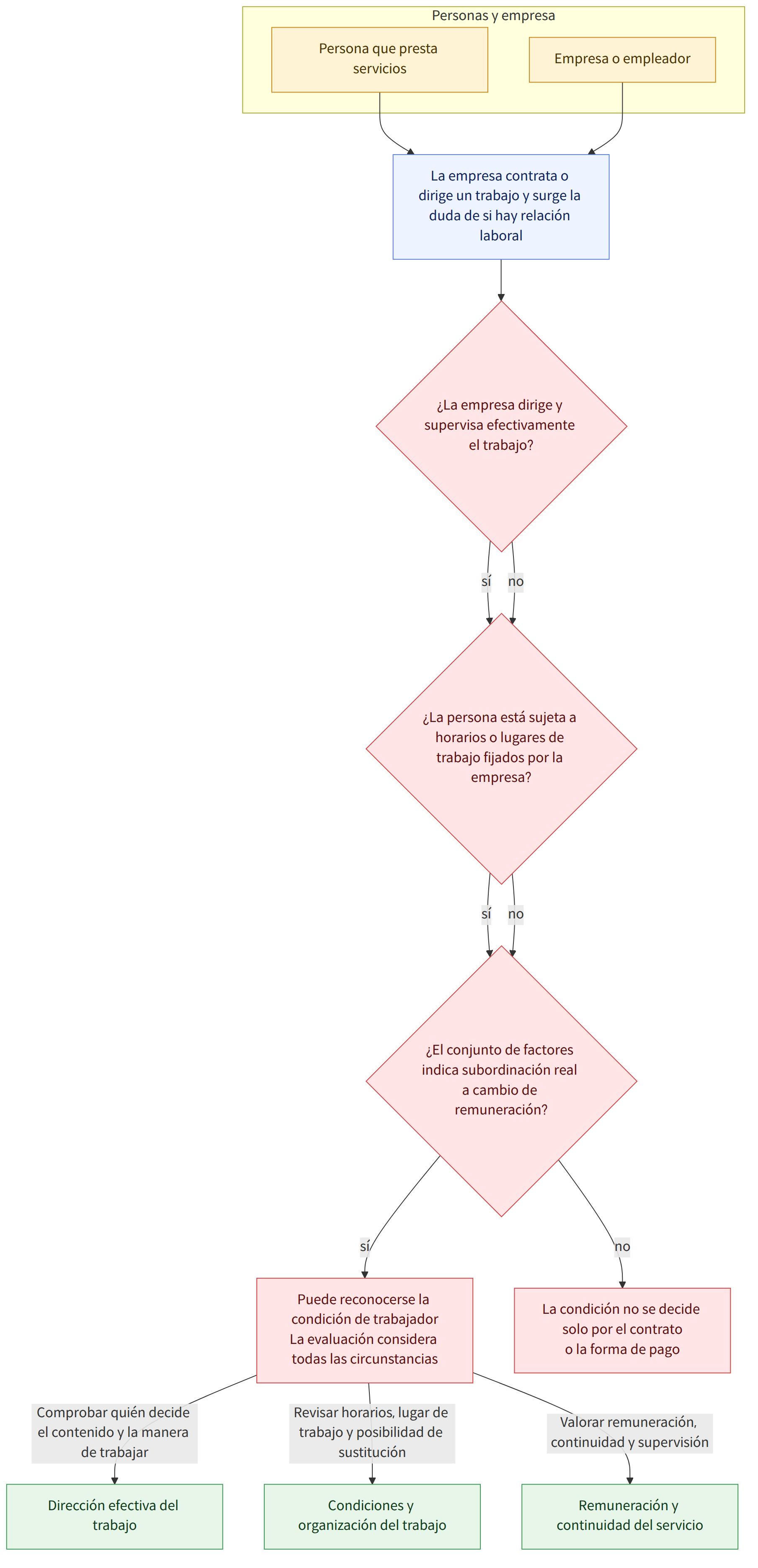 Personas y empresa → Persona que presta servicios → Empresa o empleador → La empresa contrata o dirige un trabajo y surge la duda de si hay relación laboral → ¿La empresa dirige y supervisa efectivamente el trabajo? → sí → no → ¿La persona está sujeta a horarios o lugares de trabajo fijados por la empresa? → ¿El conjunto de factores indica subordinación real a cambio de remuneración? → Puede reconocerse la condición de trabajador La evaluación considera todas las circunstancias → La condición no se decide solo por el contrato o la forma de pago → Comprobar quién decide el contenido y la manera de trabajar → Revisar horarios, lugar de trabajo y posibilidad de sustitución → Valorar remuneración, continuidad y supervisión → Dirección efectiva del trabajo → Condiciones y organización del trabajo → Remuneración y continuidad del servicio