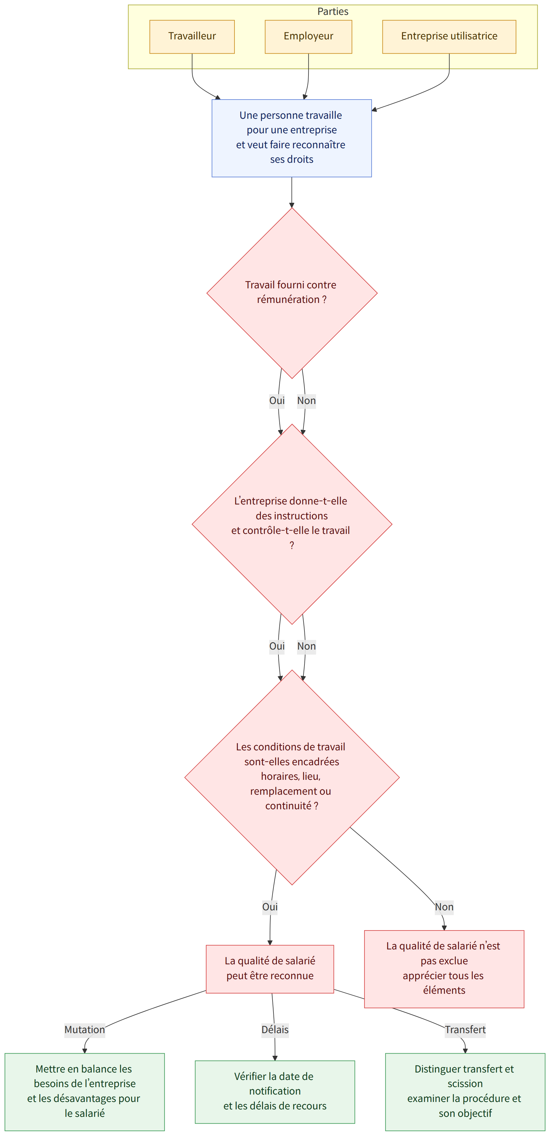 Parties → Travailleur → Employeur → Entreprise utilisatrice → Une personne travaille pour une entreprise et veut faire reconnaître ses droits → Travail fourni contre rémunération ? → Oui → Non → L’entreprise donne-t-elle des instructions et contrôle-t-elle le travail ? → Les conditions de travail sont-elles encadrées horaires, lieu, remplacement ou continuité ? → La qualité de salarié peut être reconnue → La qualité de salarié n’est pas exclue apprécier tous les éléments → Mutation → Mettre en balance les besoins de l’entreprise et les désavantages pour le salarié → Délais → Vérifier la date de notification et les délais de recours → Transfert → Distinguer transfert et scission examiner la procédure et son objectif