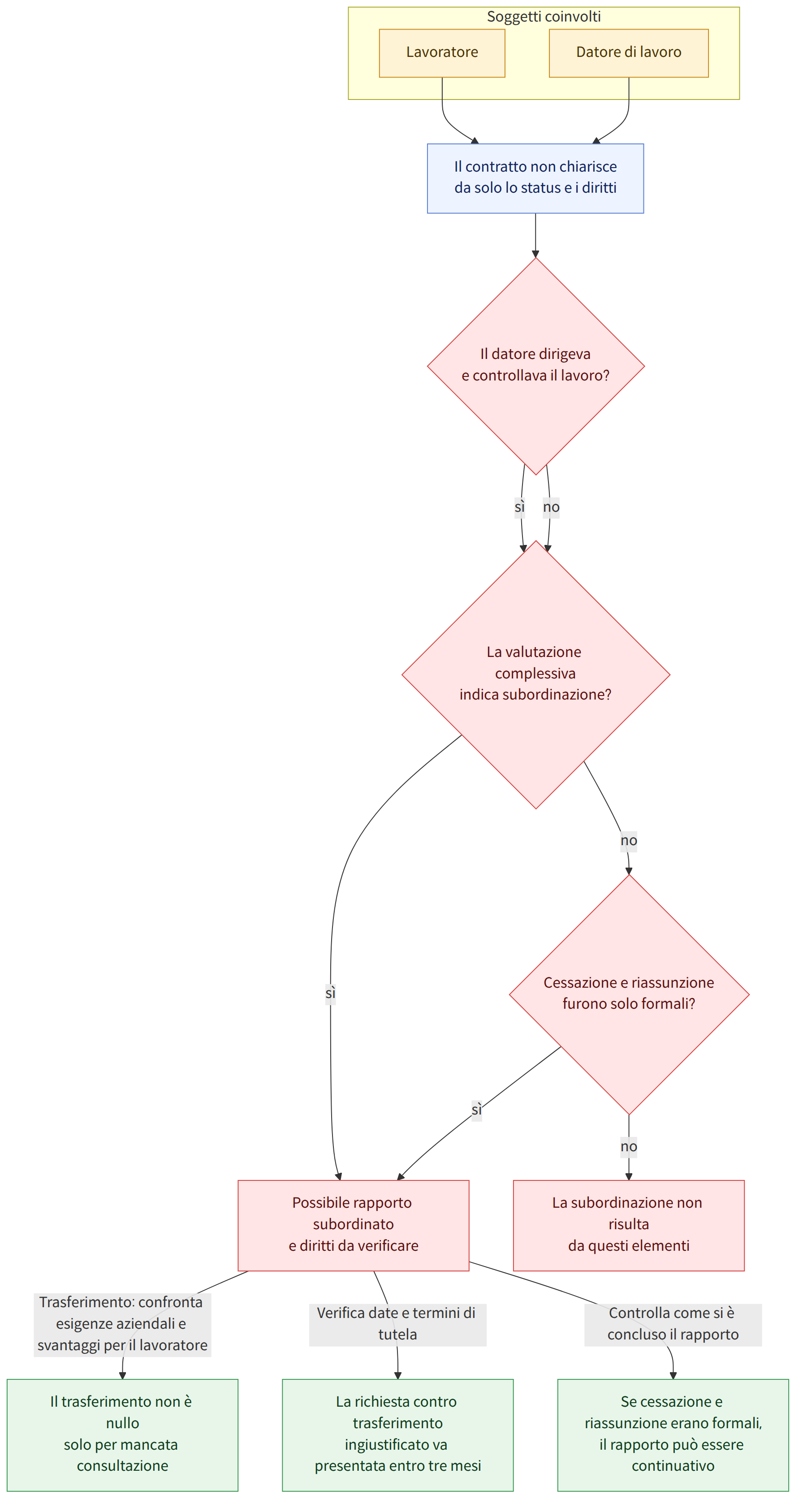 Soggetti coinvolti → Lavoratore → Datore di lavoro → Il contratto non chiarisce da solo lo status e i diritti → Il datore dirigeva e controllava il lavoro? → sì → La valutazione complessiva indica subordinazione? → no → Possibile rapporto subordinato e diritti da verificare → Cessazione e riassunzione furono solo formali? → La subordinazione non risulta da questi elementi → Trasferimento: confronta esigenze aziendali e svantaggi per il lavoratore → Il trasferimento non è nullo solo per mancata consultazione → Verifica date e termini di tutela → La richiesta contro trasferimento ingiustificato va presentata entro tre mesi → Controlla come si è concluso il rapporto → Se cessazione e riassunzione erano formali, il rapporto può essere continuativo