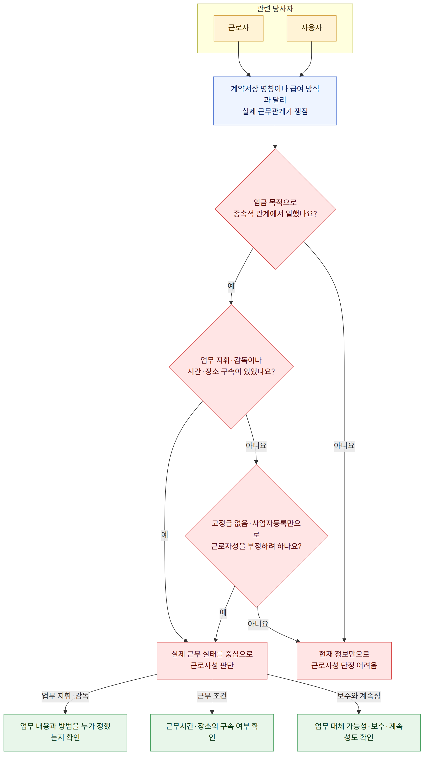 관련 당사자 → 근로자 → 사용자 → 계약서상 명칭이나 급여 방식과 달리 실제 근무관계가 쟁점 → 임금 목적으로 종속적 관계에서 일했나요? → 예 → 업무 지휘·감독이나 시간·장소 구속이 있었나요? → 아니요 → 현재 정보만으로 근로자성 단정 어려움 → 실제 근무 실태를 중심으로 근로자성 판단 → 고정급 없음·사업자등록만으로 근로자성을 부정하려 하나요? → 업무 지휘·감독 → 업무 내용과 방법을 누가 정했는지 확인 → 근무 조건 → 근무시간·장소의 구속 여부 확인 → 보수와 계속성 → 업무 대체 가능성·보수·계속성도 확인