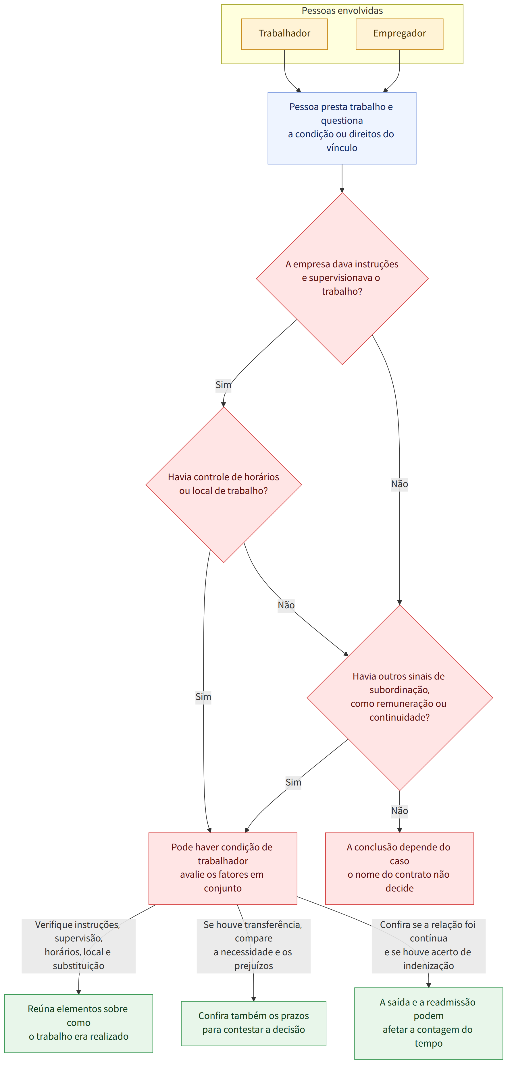 Pessoas envolvidas → Trabalhador → Empregador → Pessoa presta trabalho e questiona a condição ou direitos do vínculo → A empresa dava instruções e supervisionava o trabalho? → Sim → Não → Havia controle de horários ou local de trabalho? → Havia outros sinais de subordinação, como remuneração ou continuidade? → Pode haver condição de trabalhador avalie os fatores em conjunto → A conclusão depende do caso o nome do contrato não decide → Verifique instruções, supervisão, horários, local e substituição → Se houve transferência, compare a necessidade e os prejuízos → Confira se a relação foi contínua e se houve acerto de indenização → Reúna elementos sobre como o trabalho era realizado → Confira também os prazos para contestar a decisão → A saída e a readmissão podem afetar a contagem do tempo