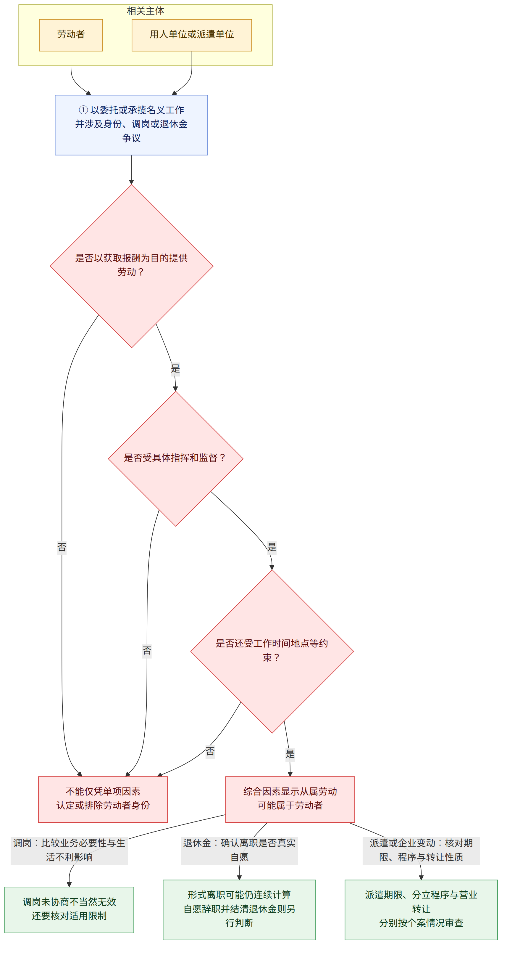 相关主体 → 劳动者 → 用人单位或派遣单位 → ① 以委托或承揽名义工作 并涉及身份、调岗或退休金争议 → 是否以获取报酬为目的提供劳动? → 是 → 否 → 是否受具体指挥和监督? → 是否还受工作时间地点等约束? → 综合因素显示从属劳动 可能属于劳动者 → 不能仅凭单项因素 认定或排除劳动者身份 → 调岗:比较业务必要性与生活不利影响 → 退休金:确认离职是否真实自愿 → 派遣或企业变动:核对期限、程序与转让性质 → 调岗未协商不当然无效 还要核对适用限制 → 形式离职可能仍连续计算 自愿辞职并结清退休金则另行判断 → 派遣期限、分立程序与营业转让 分别按个案情况审查