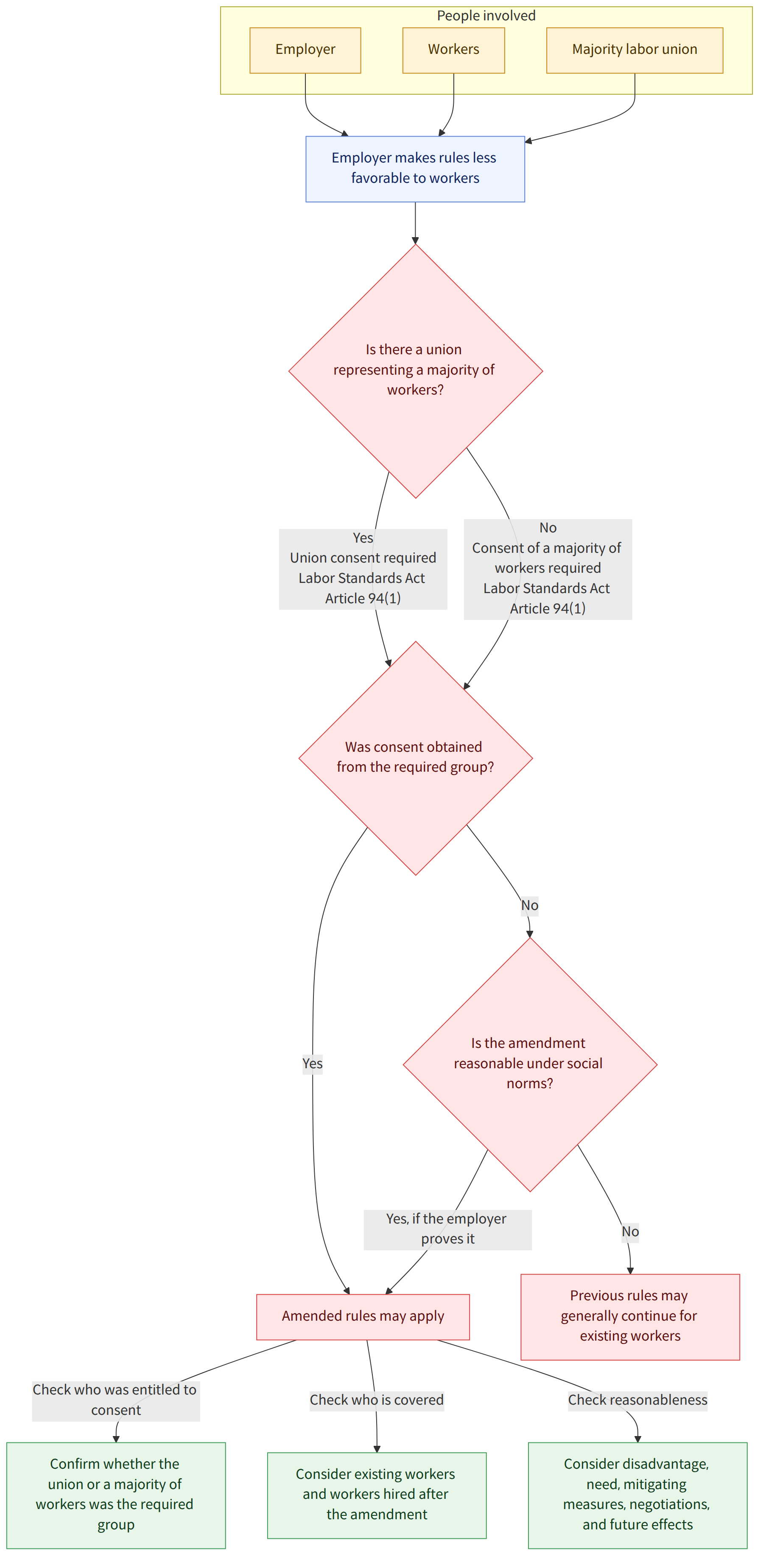 People involved → Employer → Workers → Majority labor union → Employer makes rules less favorable to workers → Is there a union representing a majority of workers? → Yes Union consent required Labor Standards Act Article 94(1) → Was consent obtained from the required group? → No Consent of a majority of workers required Labor Standards Act Article 94(1) → Yes → Amended rules may apply → No → Is the amendment reasonable under social norms? → Yes, if the employer proves it → Previous rules may generally continue for existing workers → Check who was entitled to consent → Confirm whether the union or a majority of workers was the required group → Check who is covered → Consider existing workers and workers hired after the amendment → Check reasonableness → Consider disadvantage, need, mitigating measures, negotiations, and future effects