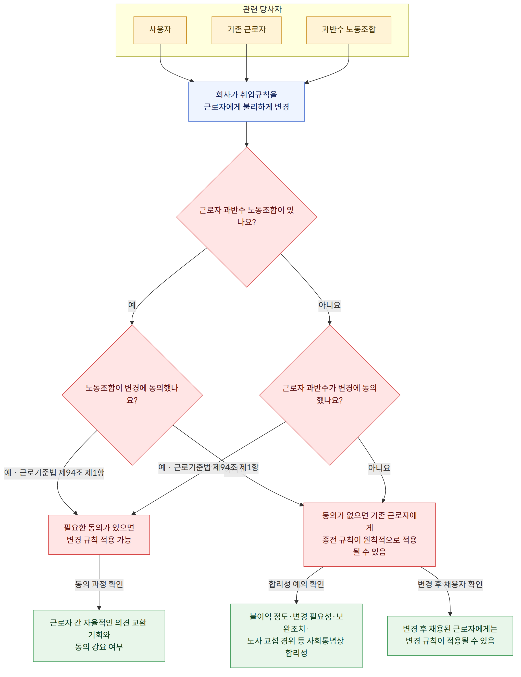 관련 당사자 → 사용자 → 기존 근로자 → 과반수 노동조합 → 회사가 취업규칙을 근로자에게 불리하게 변경 → 근로자 과반수 노동조합이 있나요? → 예 → 아니요 → 노동조합이 변경에 동의했나요? → 예 · 근로기준법 제94조 제1항 → 근로자 과반수가 변경에 동의했나요? → 필요한 동의가 있으면 변경 규칙 적용 가능 → 동의가 없으면 기존 근로자에게 종전 규칙이 원칙적으로 적용될 수 있음 → 동의 과정 확인 → 합리성 예외 확인 → 변경 후 채용자 확인 → 근로자 간 자율적인 의견 교환 기회와 동의 강요 여부 → 불이익 정도·변경 필요성·보완조치· 노사 교섭 경위 등 사회통념상 합리성 → 변경 후 채용된 근로자에게는 변경 규칙이 적용될 수 있음