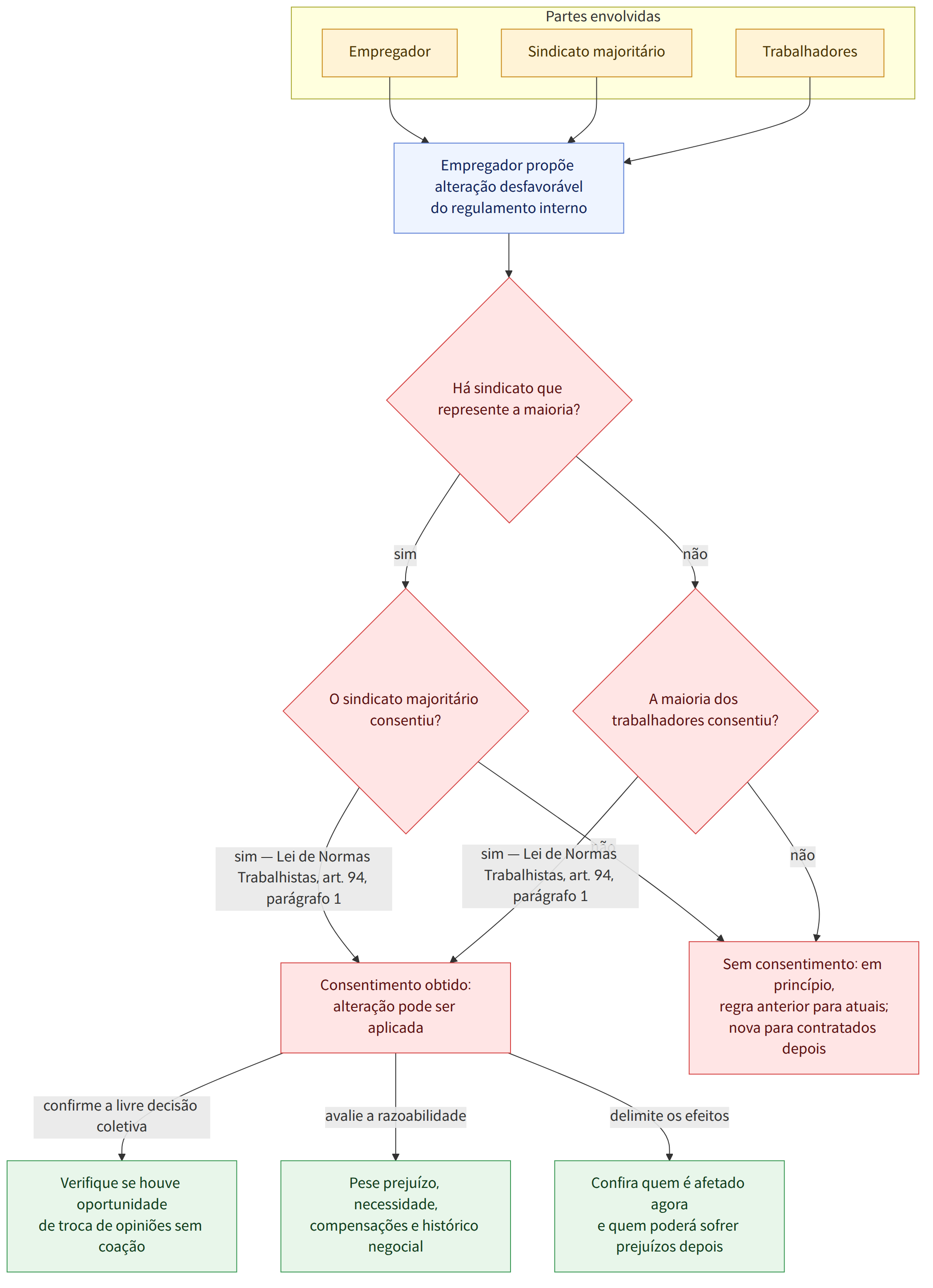 Partes envolvidas → Empregador → Sindicato majoritário → Trabalhadores → Empregador propõe alteração desfavorável do regulamento interno → Há sindicato que represente a maioria? → sim → O sindicato majoritário consentiu? → não → A maioria dos trabalhadores consentiu? → sim — Lei de Normas Trabalhistas, art. 94, parágrafo 1 → Consentimento obtido: alteração pode ser aplicada → Sem consentimento: em princípio, regra anterior para atuais; nova para contratados depois → confirme a livre decisão coletiva → Verifique se houve oportunidade de troca de opiniões sem coação → avalie a razoabilidade → Pese prejuízo, necessidade, compensações e histórico negocial → delimite os efeitos → Confira quem é afetado agora e quem poderá sofrer prejuízos depois